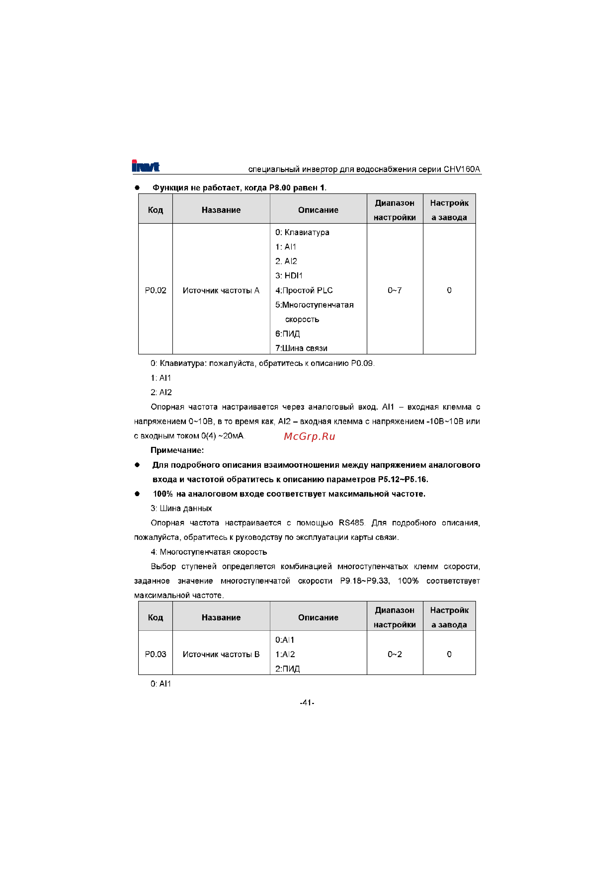 Invt CHV160A-022-4 [42/180] Для подробного описания взаимоотношения между напряжением аналогового