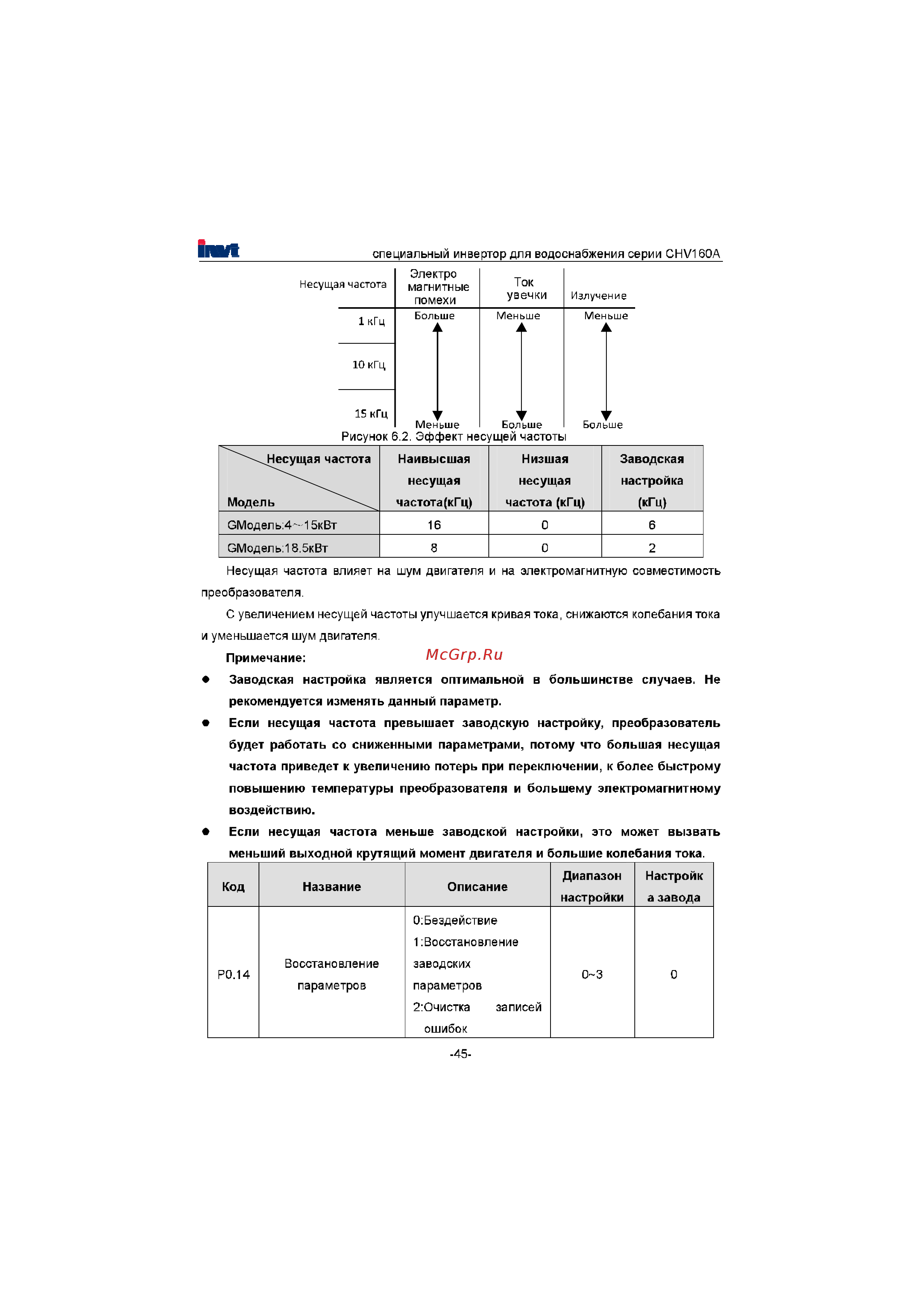 Invt CHV160A-022-4 Инструкция по эксплуатации онлайн [46/180] 471470
