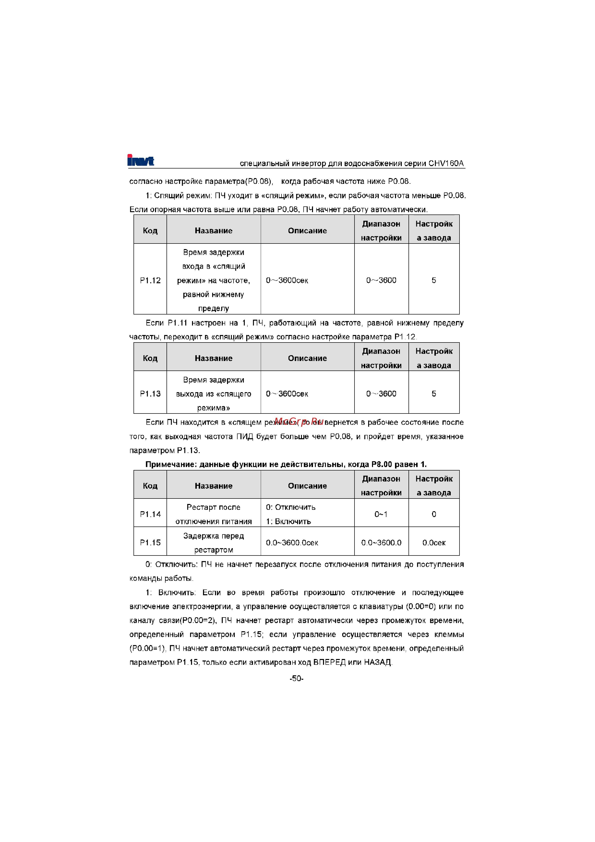 Invt CHV160A-022-4 [51/180] Диапазон
