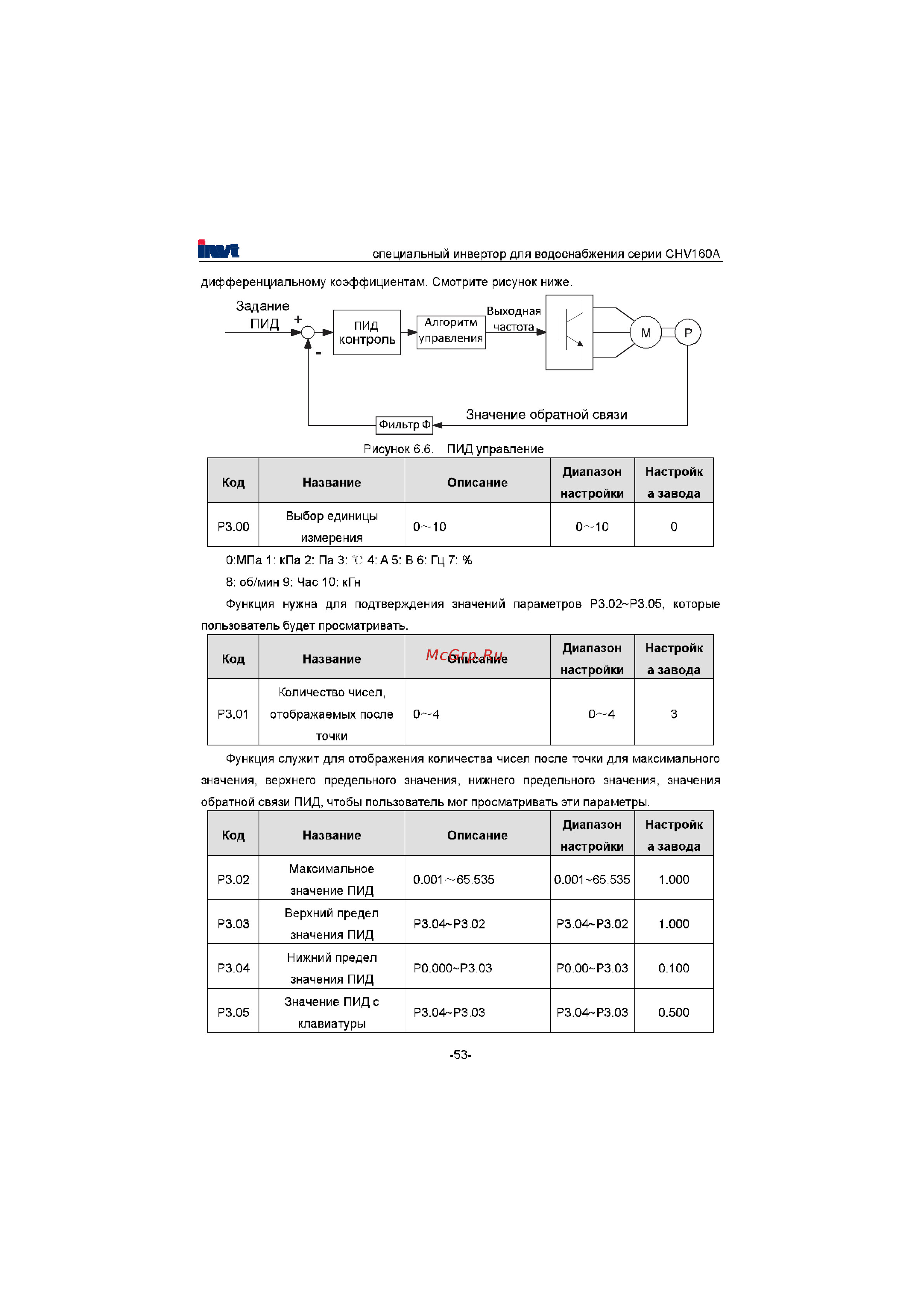 Invt CHV160A-022-4 [54/180] Диапазон
