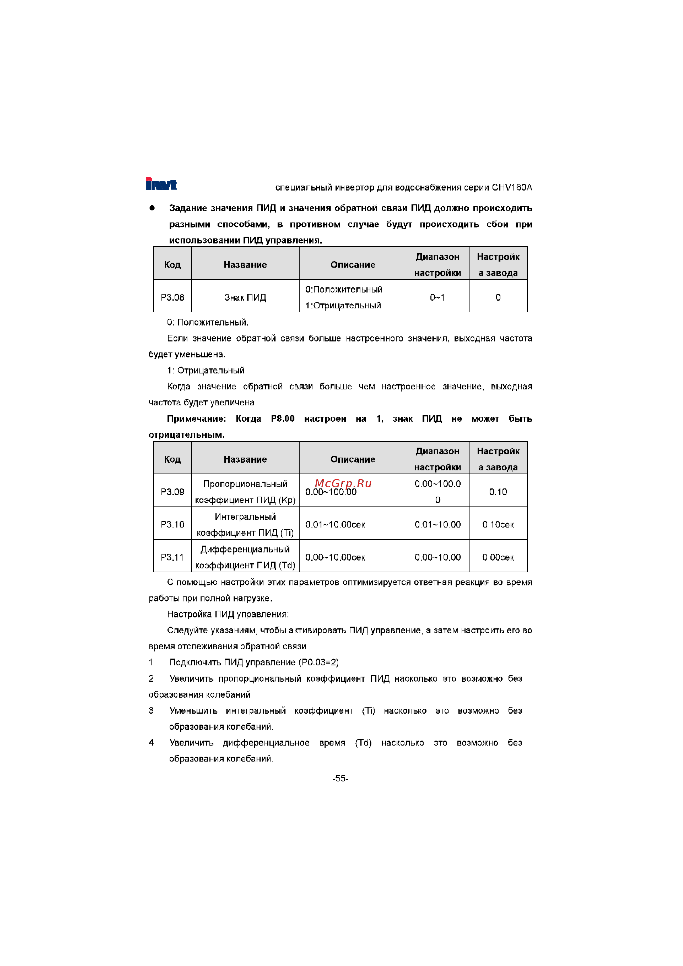 Invt CHV160A-022-4 [56/180] Диапазон