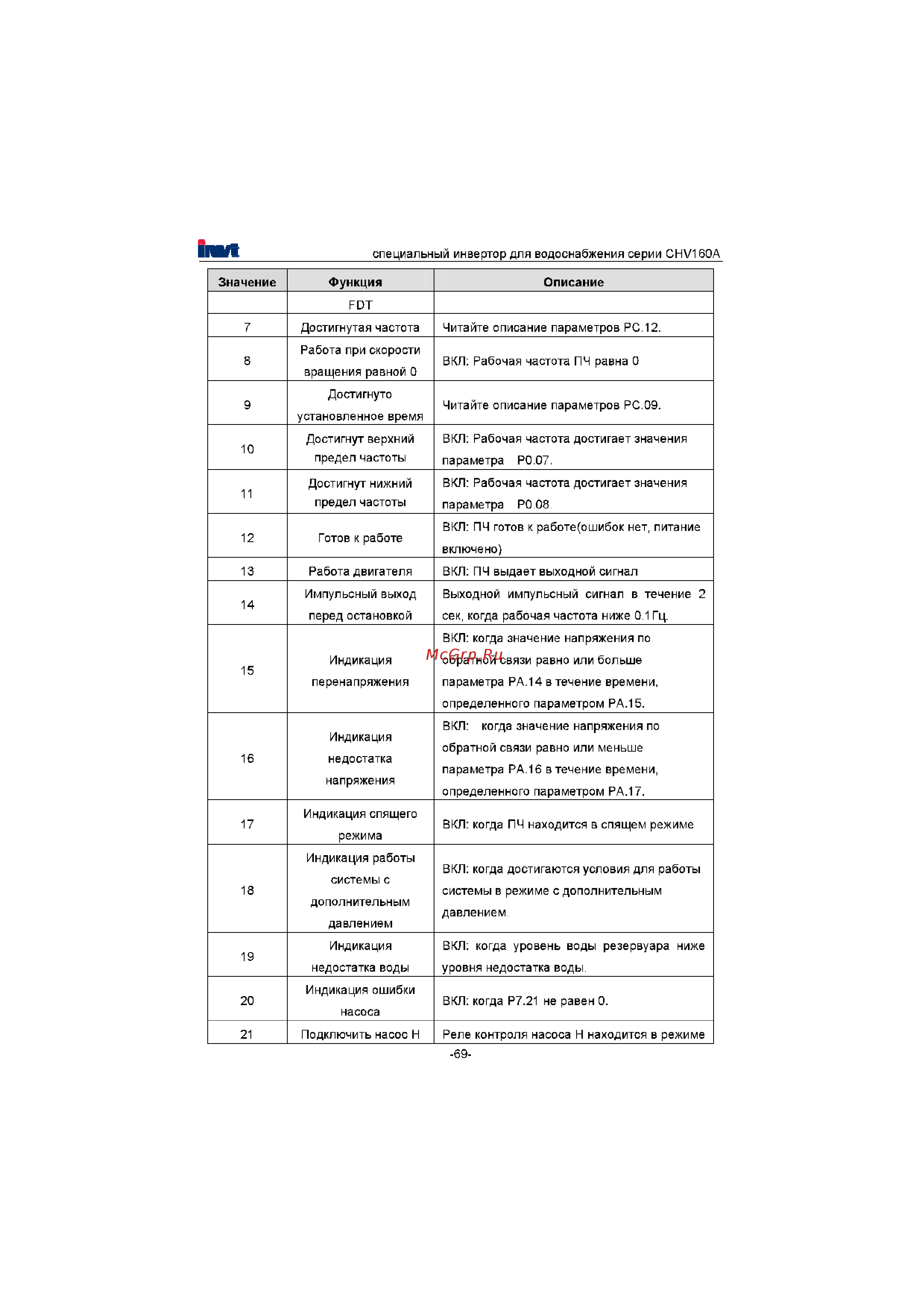 Invt CHV160A-022-4 [70/180] Значение функция описание