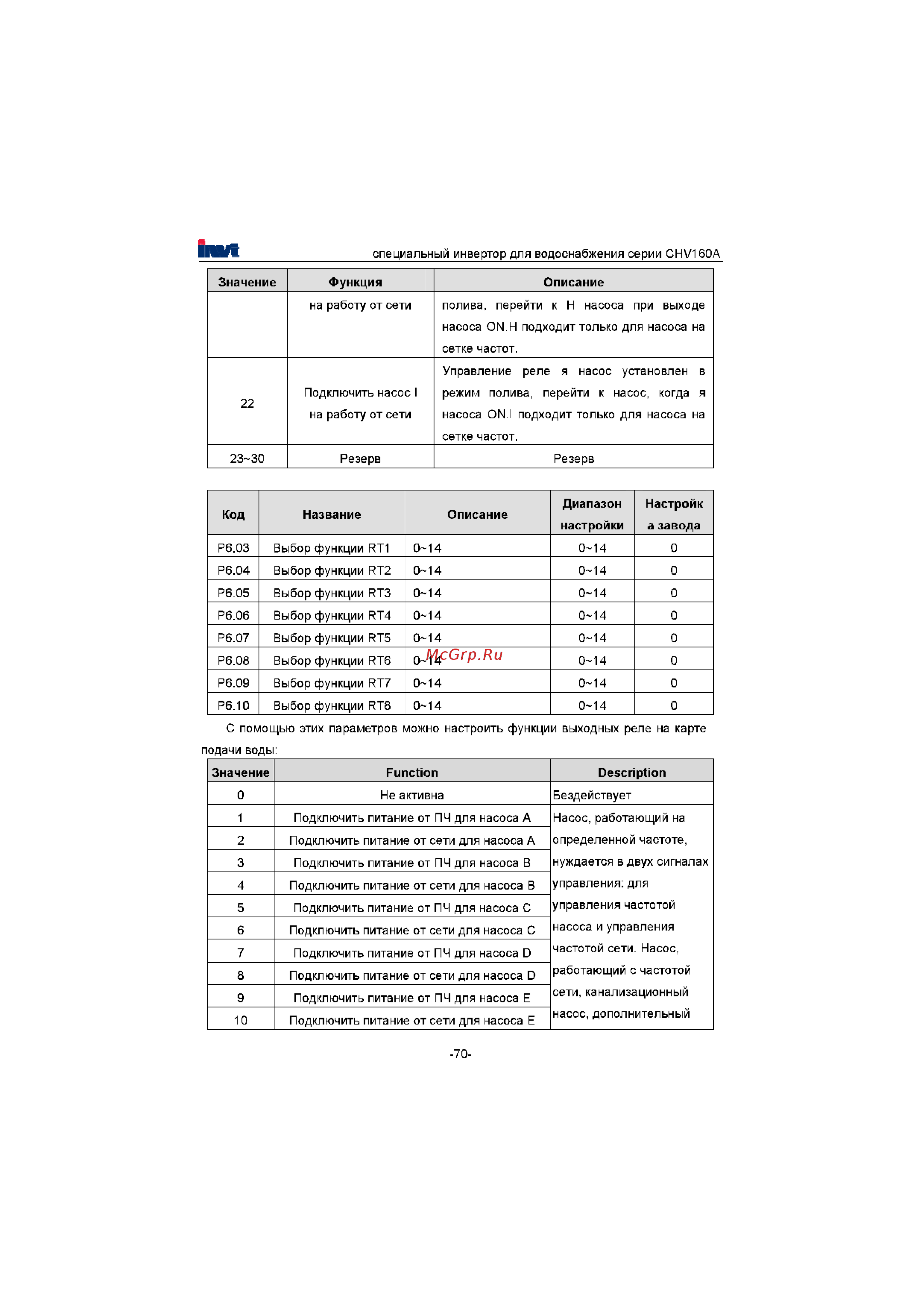 Invt CHV160A-022-4 [71/180] Диапазон