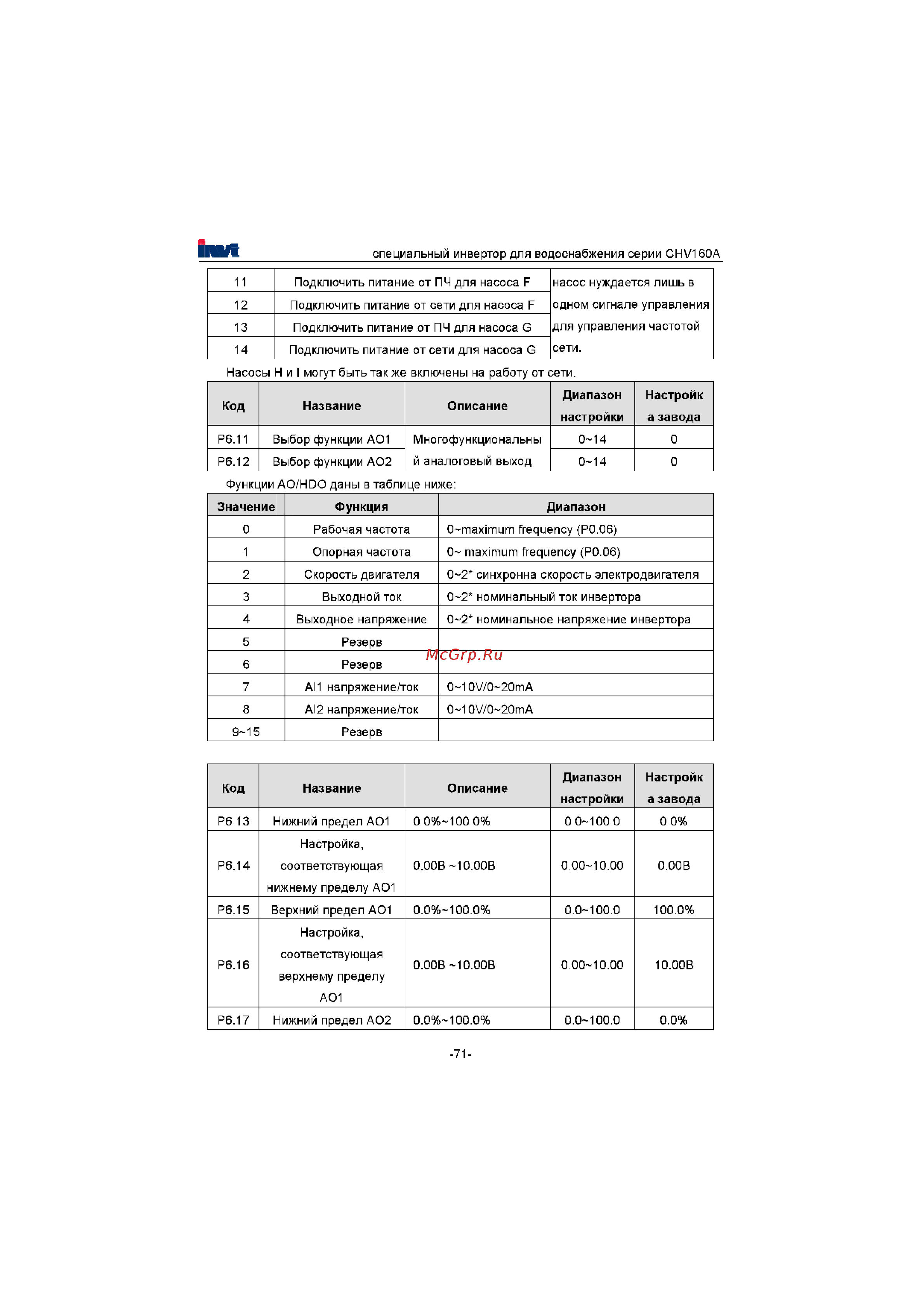 Invt CHV160A-022-4 [72/180] О оов