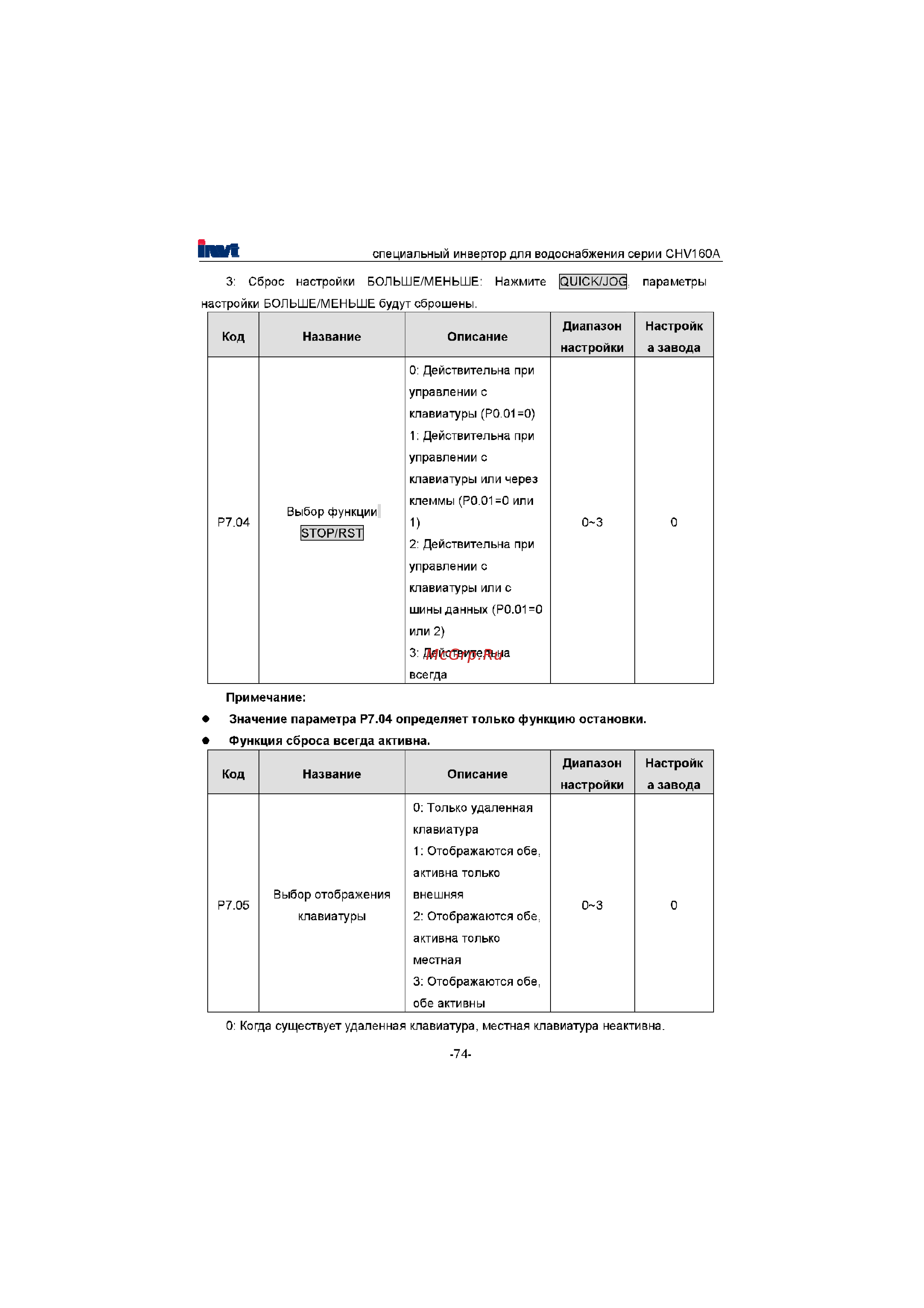 Invt CHV160A-022-4 [75/180] Диапазон