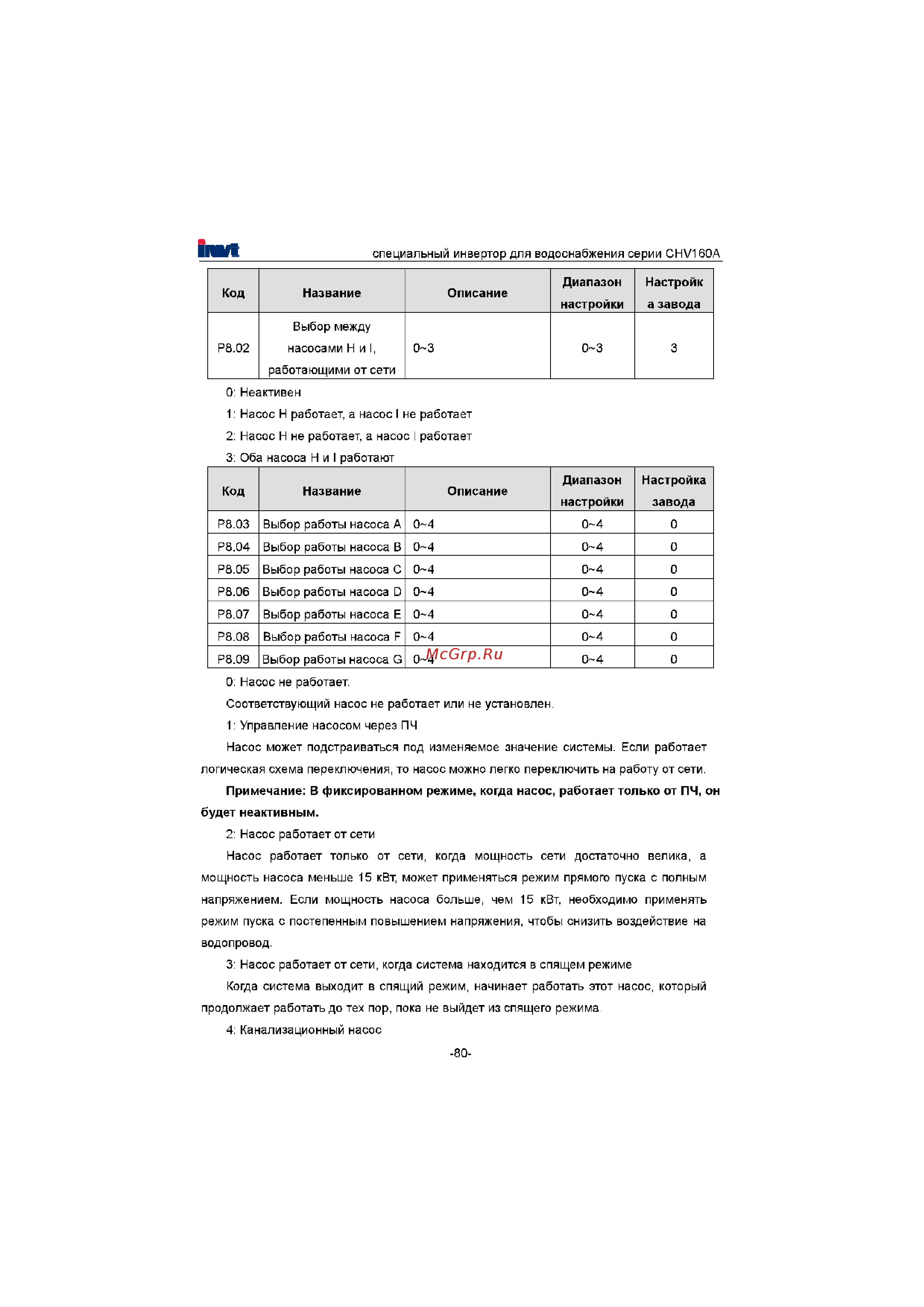 Invt CHV160A-022-4 [81/180] Диапазон