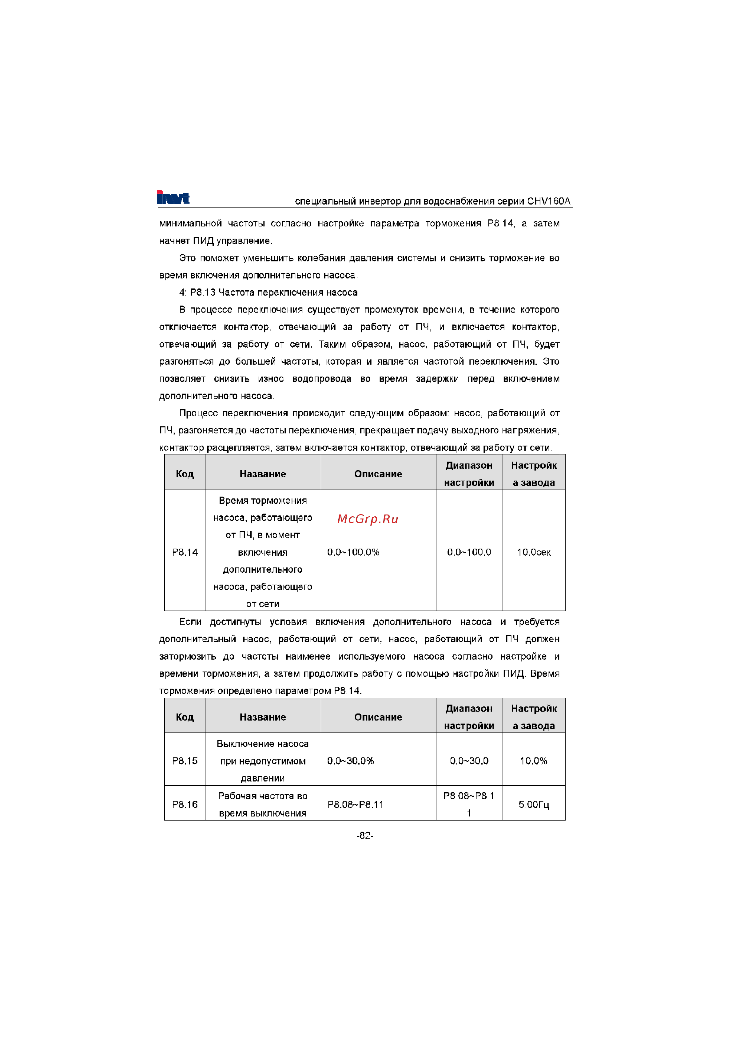 Invt CHV160A-022-4 [83/180] Диапазон