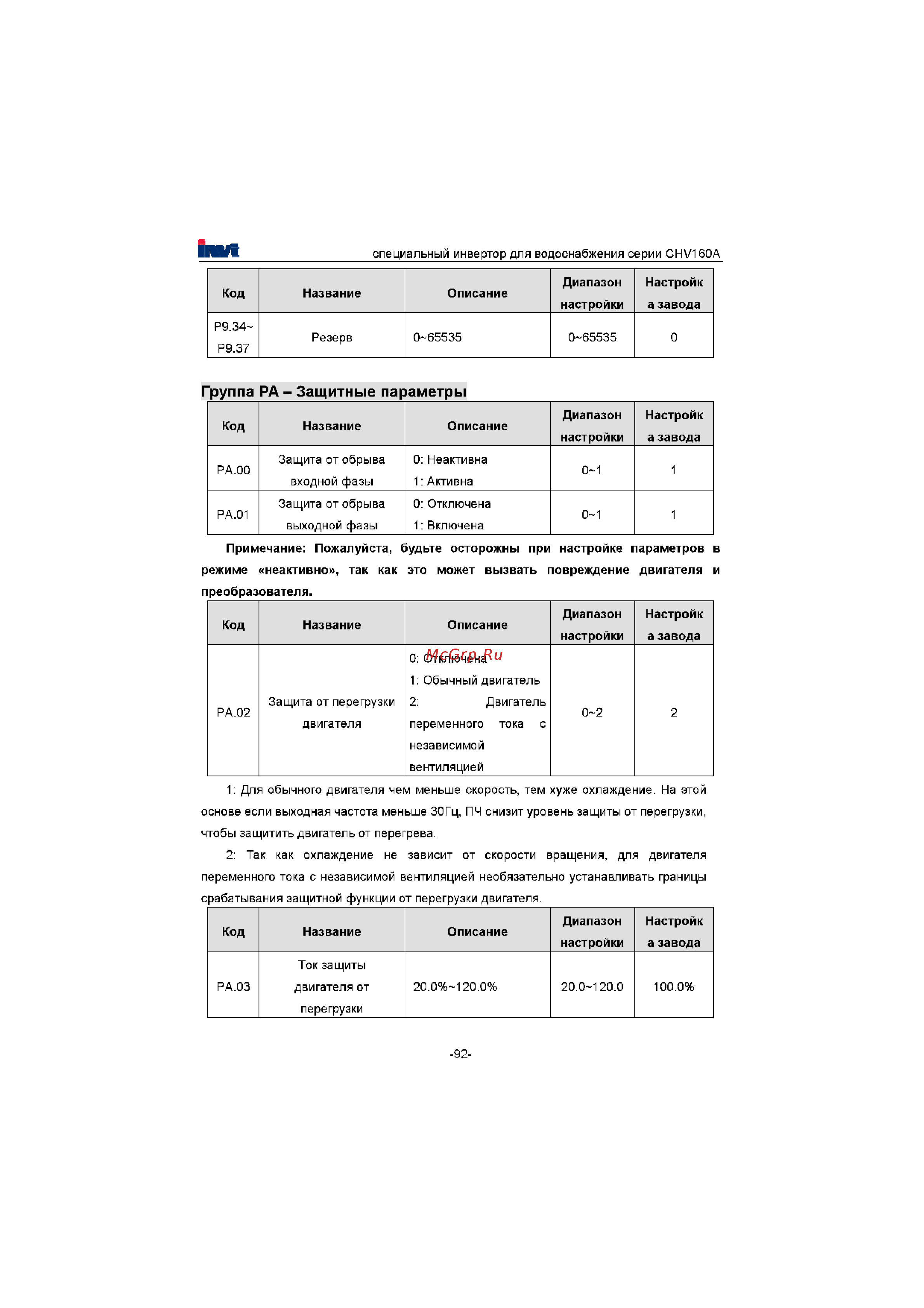 Invt CHV160A-022-4 [93/180] Группа ра защитные параметры
