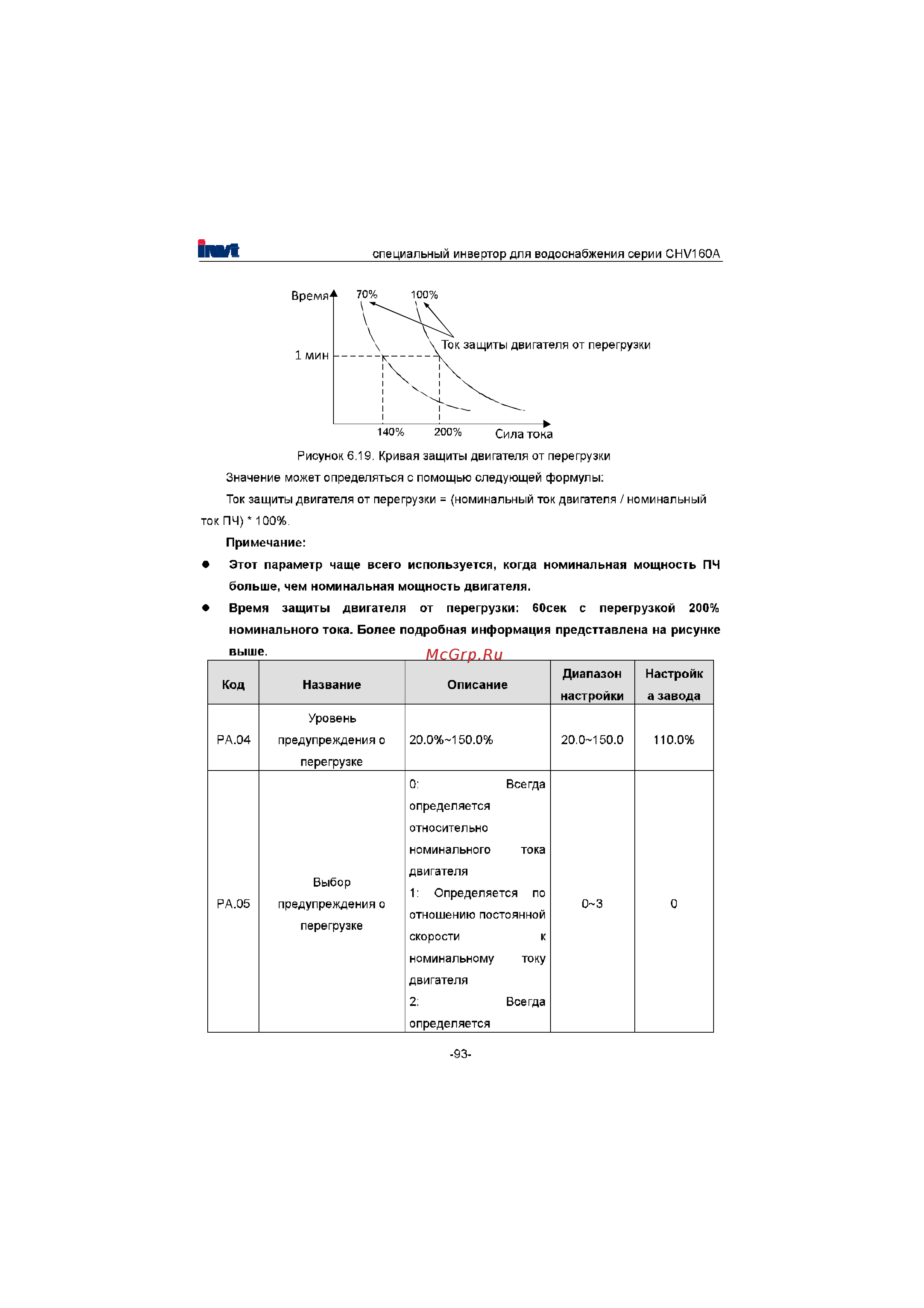 Invt CHV160A-022-4 [94/180] Время защиты двигателя от перегрузки босек с перегрузкой 200