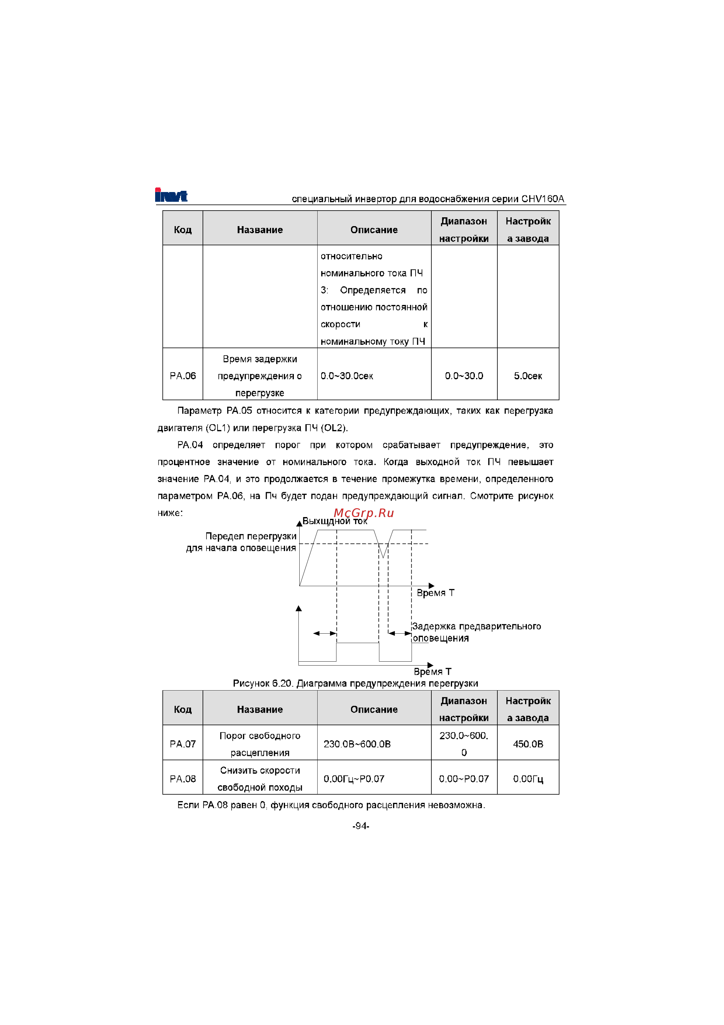 Invt CHV160A-022-4 [95/180] Диапазон