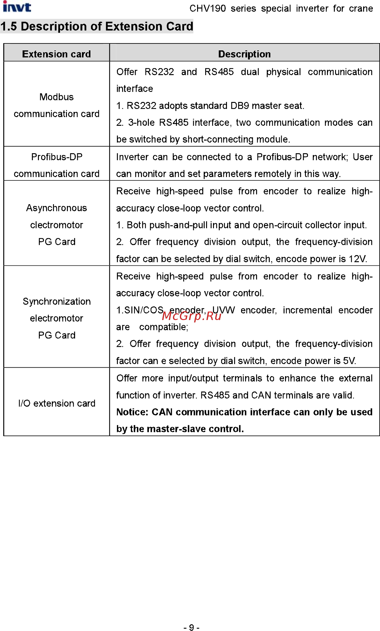 Invt CHV190-037G-4 [10/242] Description of extension card