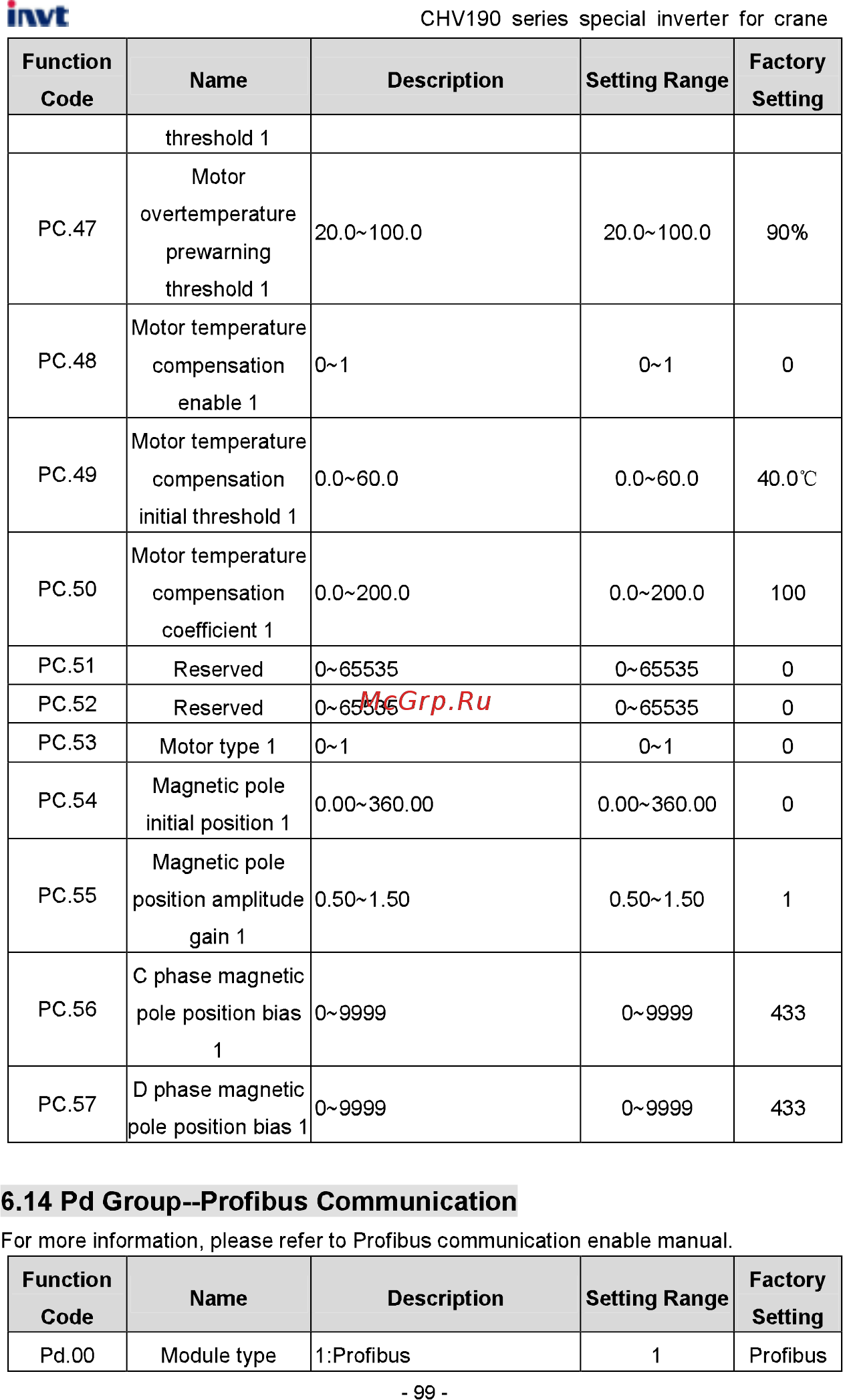 Invt CHV190-5R5G-4 [100/242] Pd group profibus communication