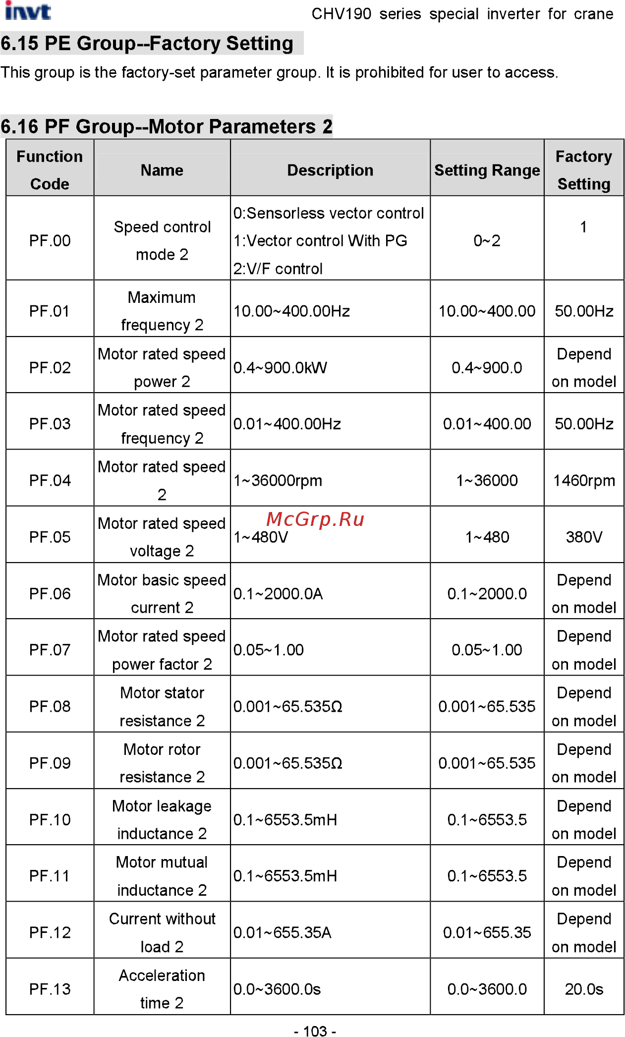 Invt CHV190-045G-4 [104/242] Pe group factory setting