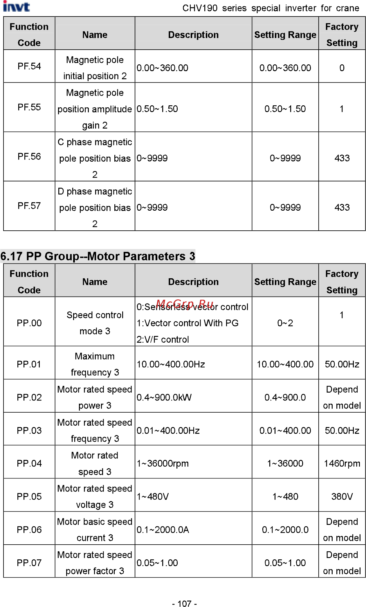Invt CHV190-280G-4 [108/242] Pp group motor parameters 3