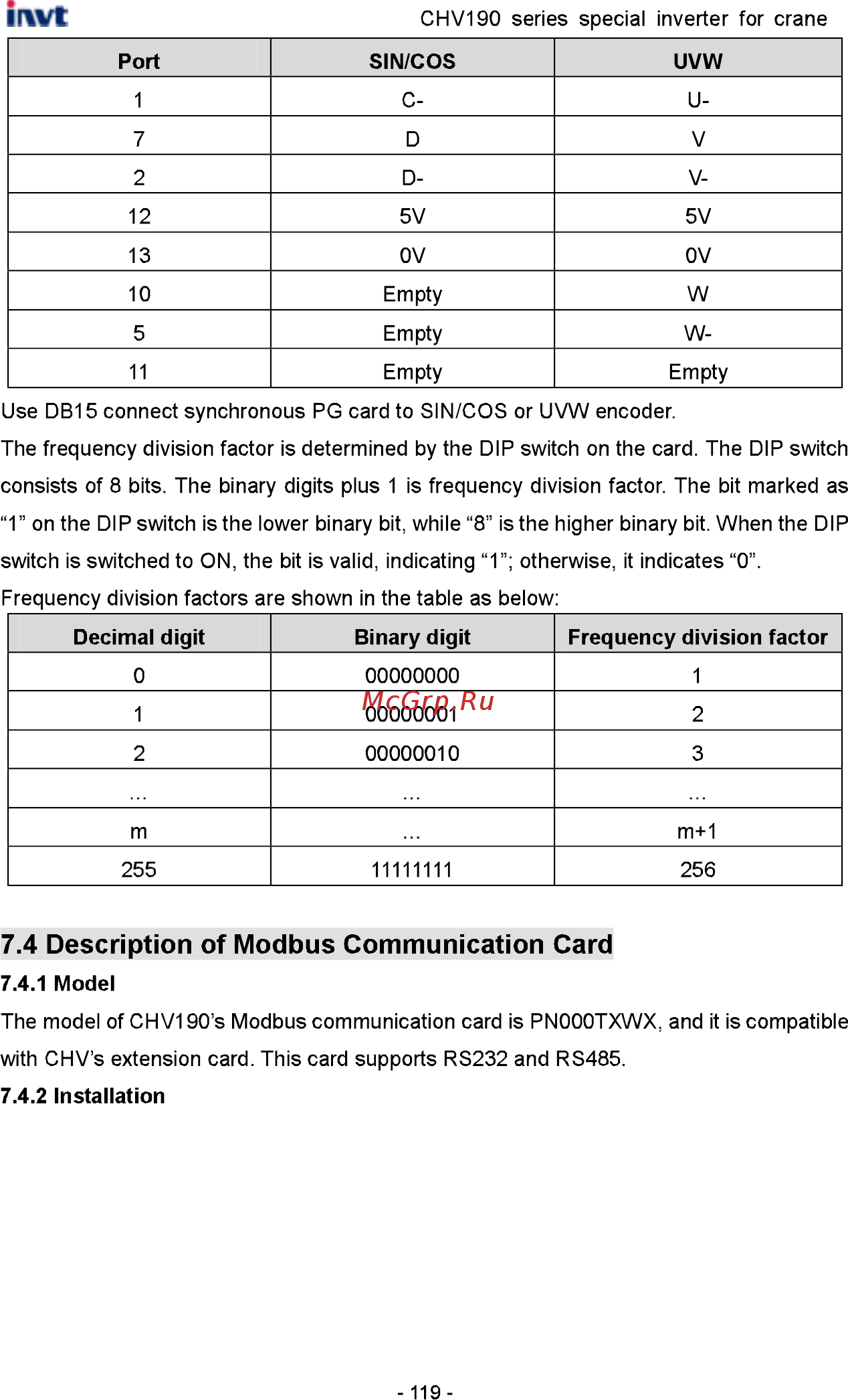 Invt CHV190-280G-4 [120/242] Description of modbus communication card