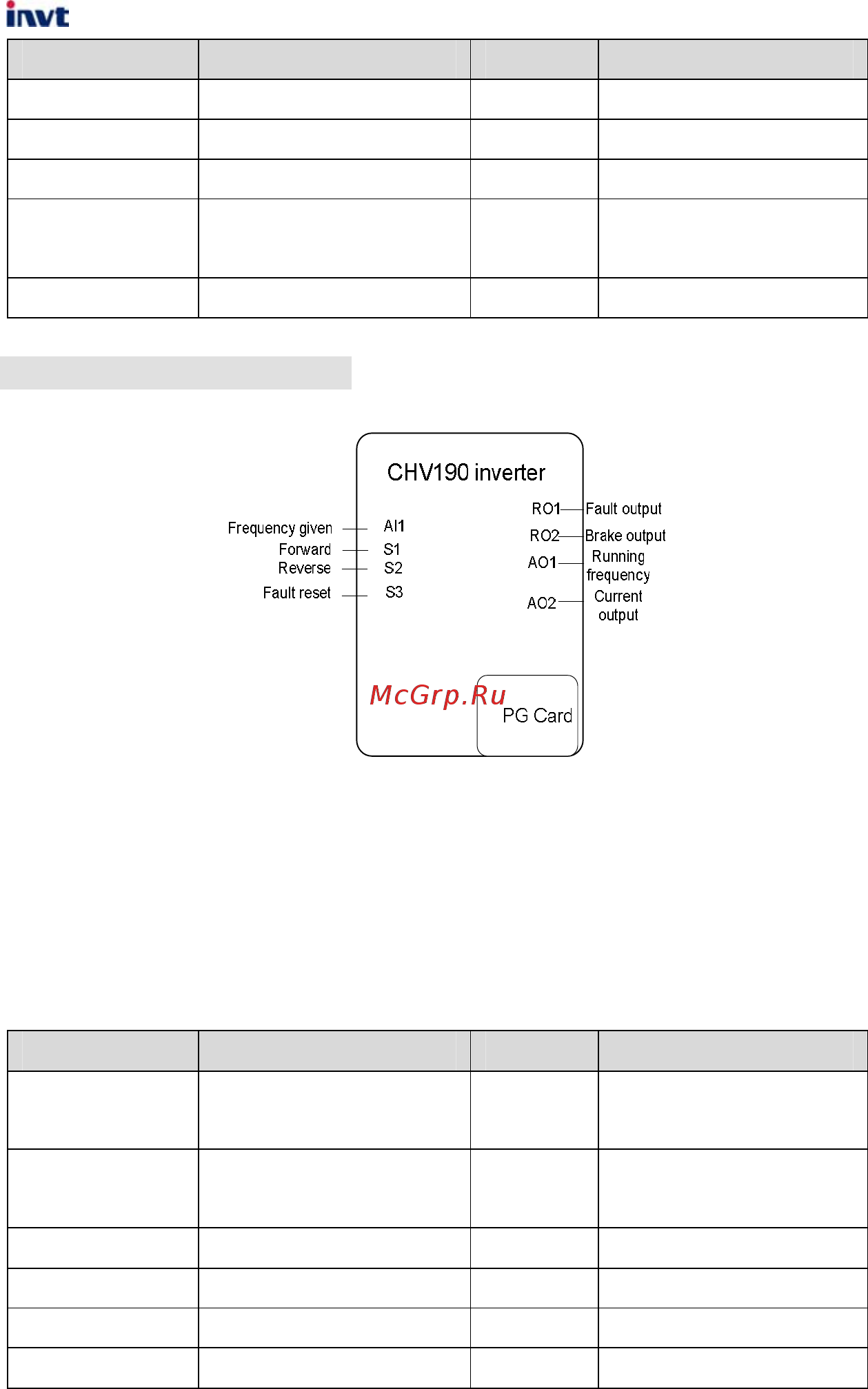 Invt CHV190-5R5G-4 [168/242] B remote control mode