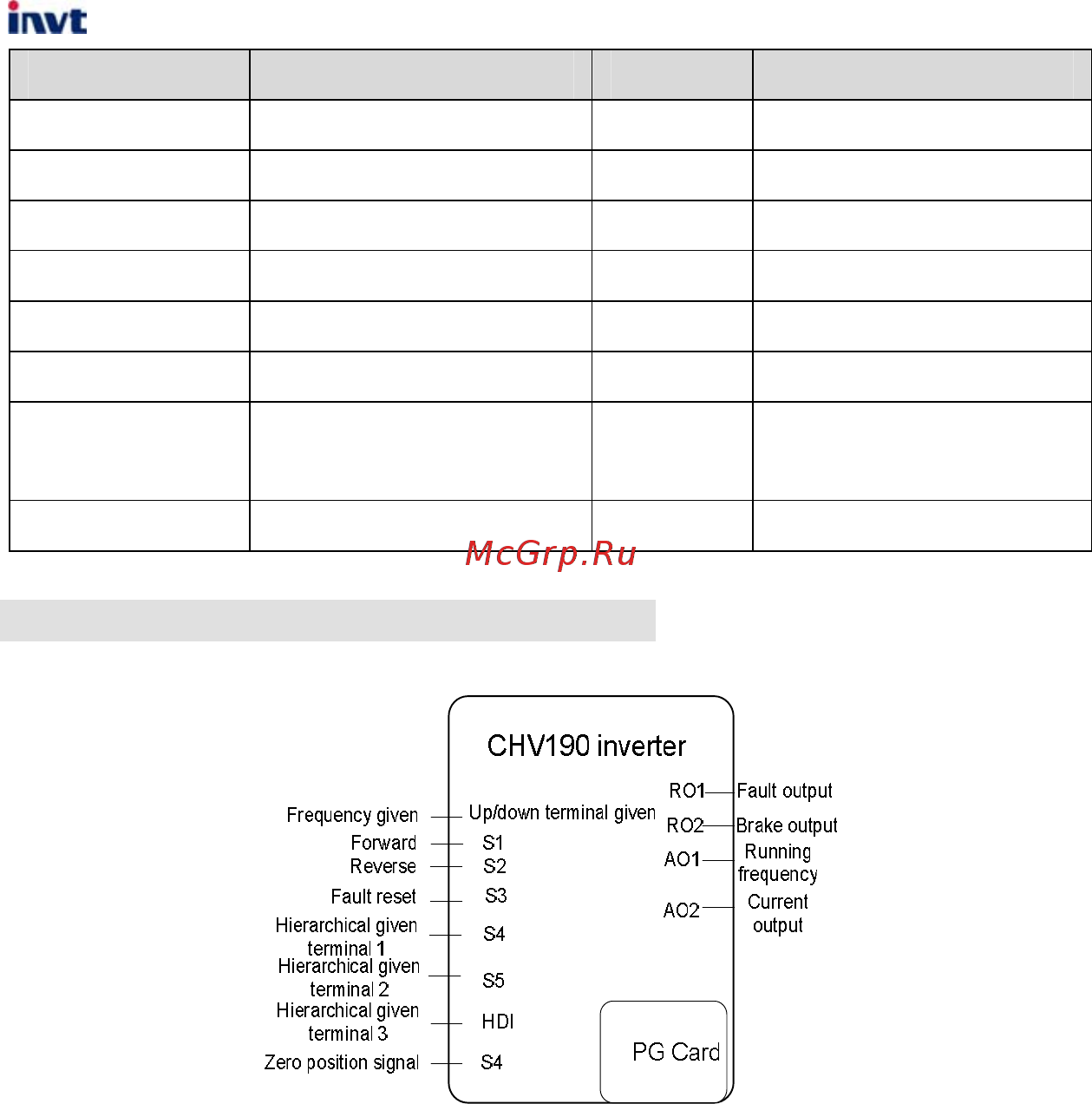 Invt CHV190-5R5G-4 [169/242] B hierarchical operating lever mode