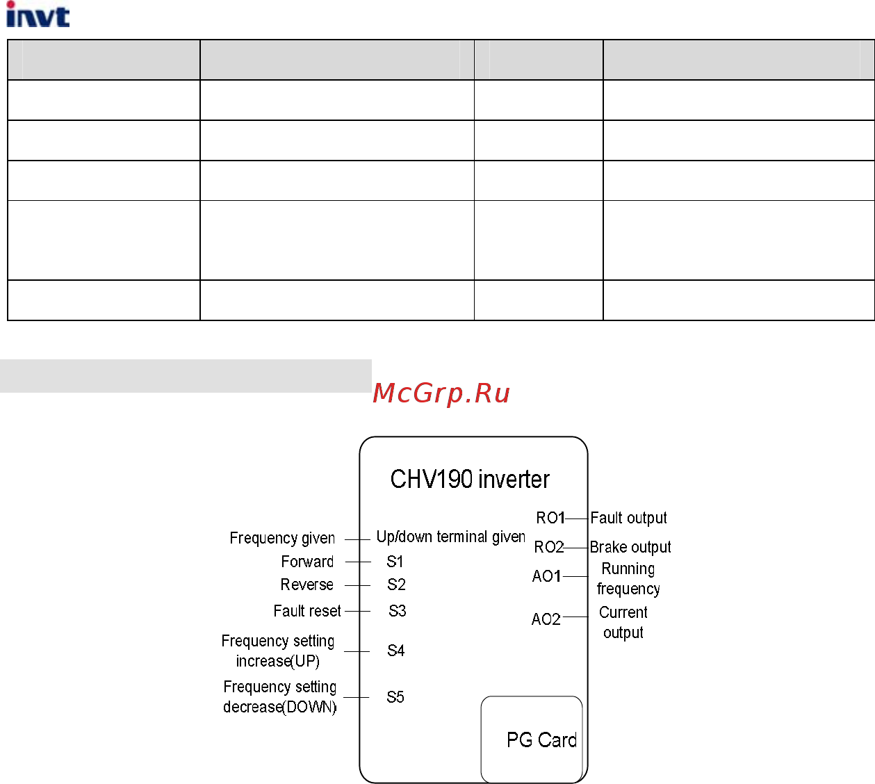 Invt CHV190-5R5G-4 [172/242] B electric potential mode