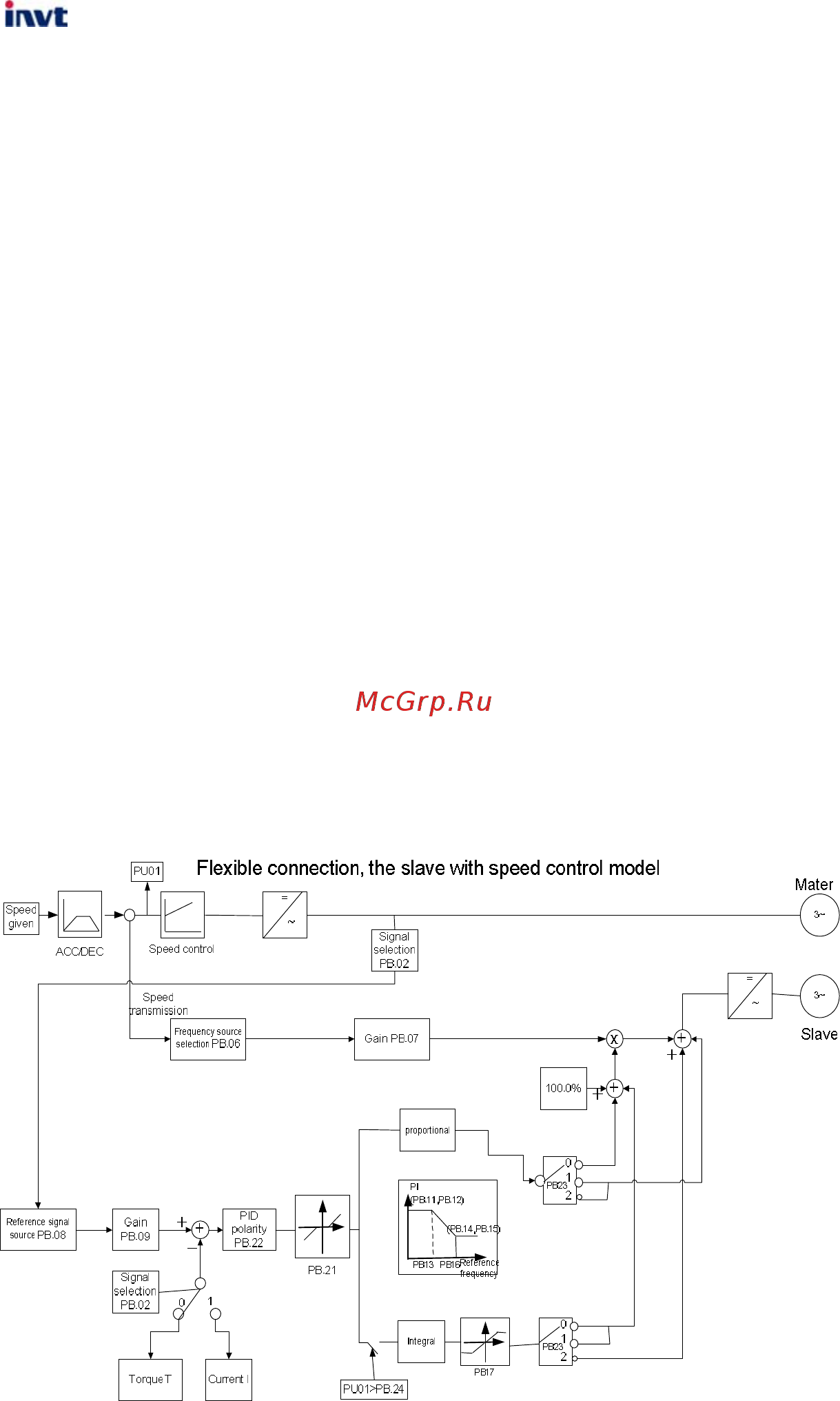 Invt CHV190-5R5G-4 Инструкция по эксплуатации онлайн [174/242] 471528
