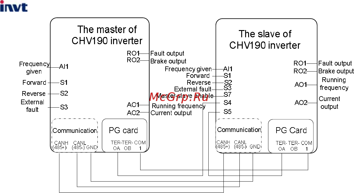 Invt CHV190-5R5G-4 Инструкция по эксплуатации онлайн [179/242] 471528
