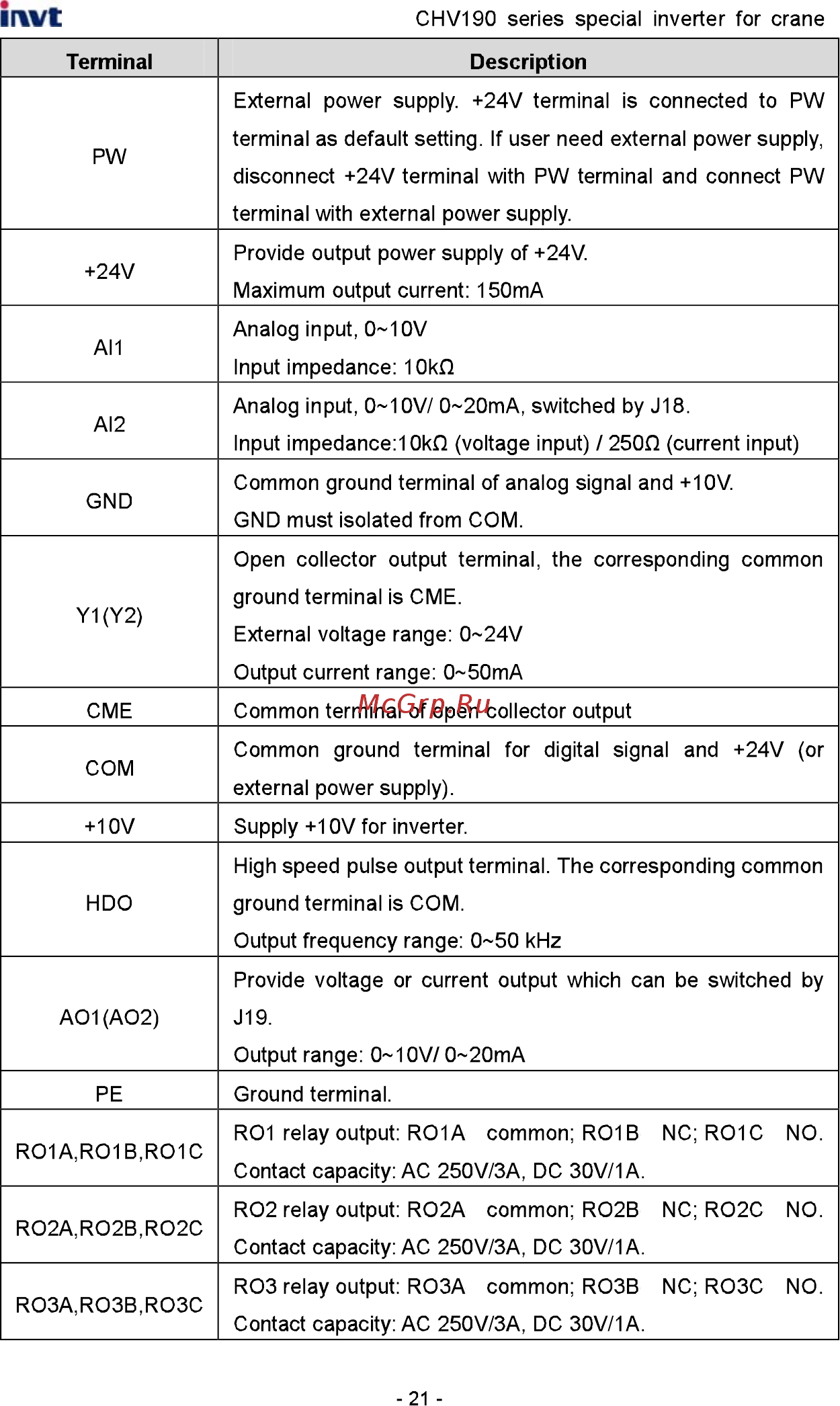 Invt CHV190-5R5G-4 Инструкция по эксплуатации онлайн [22/242] 471528