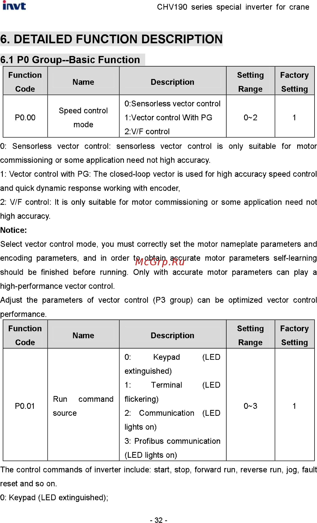 Invt CHV190-045G-4 [33/242] Detailed function description