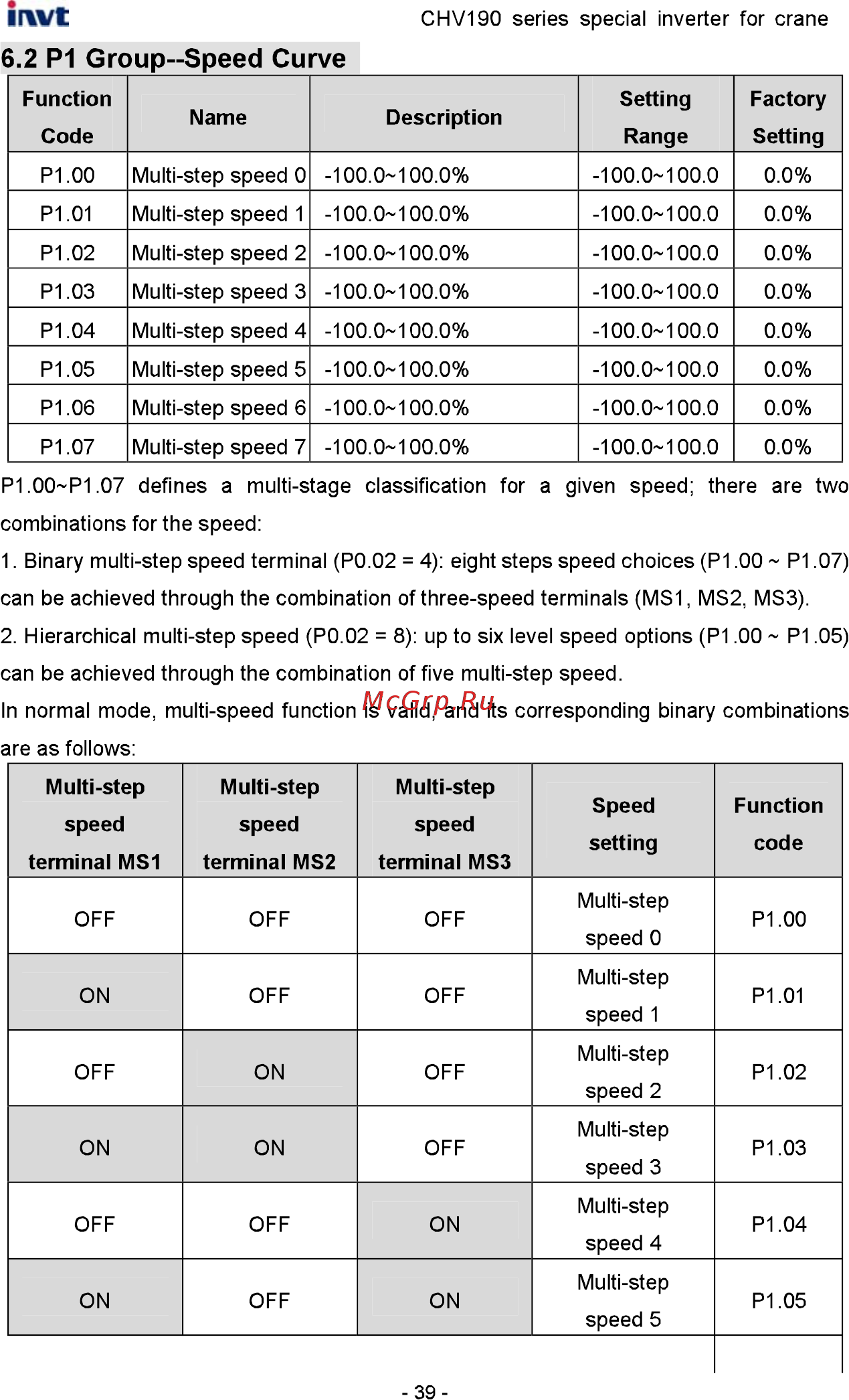 Invt CHV190-5R5G-4 [40/242] P1 group speed curve