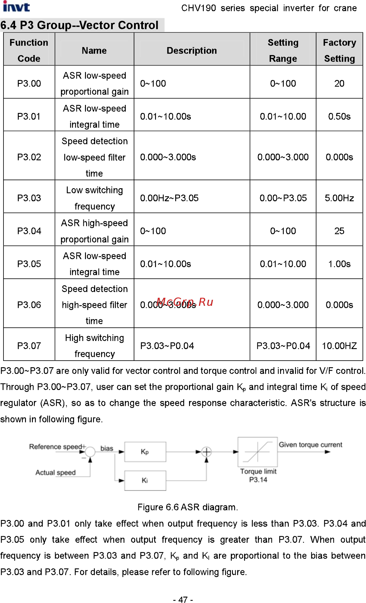 Invt CHV190-045G-4 [48/242] P3 group vector control