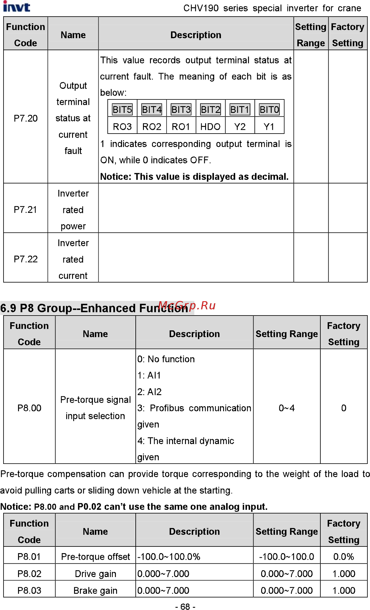 Invt CHV190-015G-4 [69/242] P8 group enhanced function