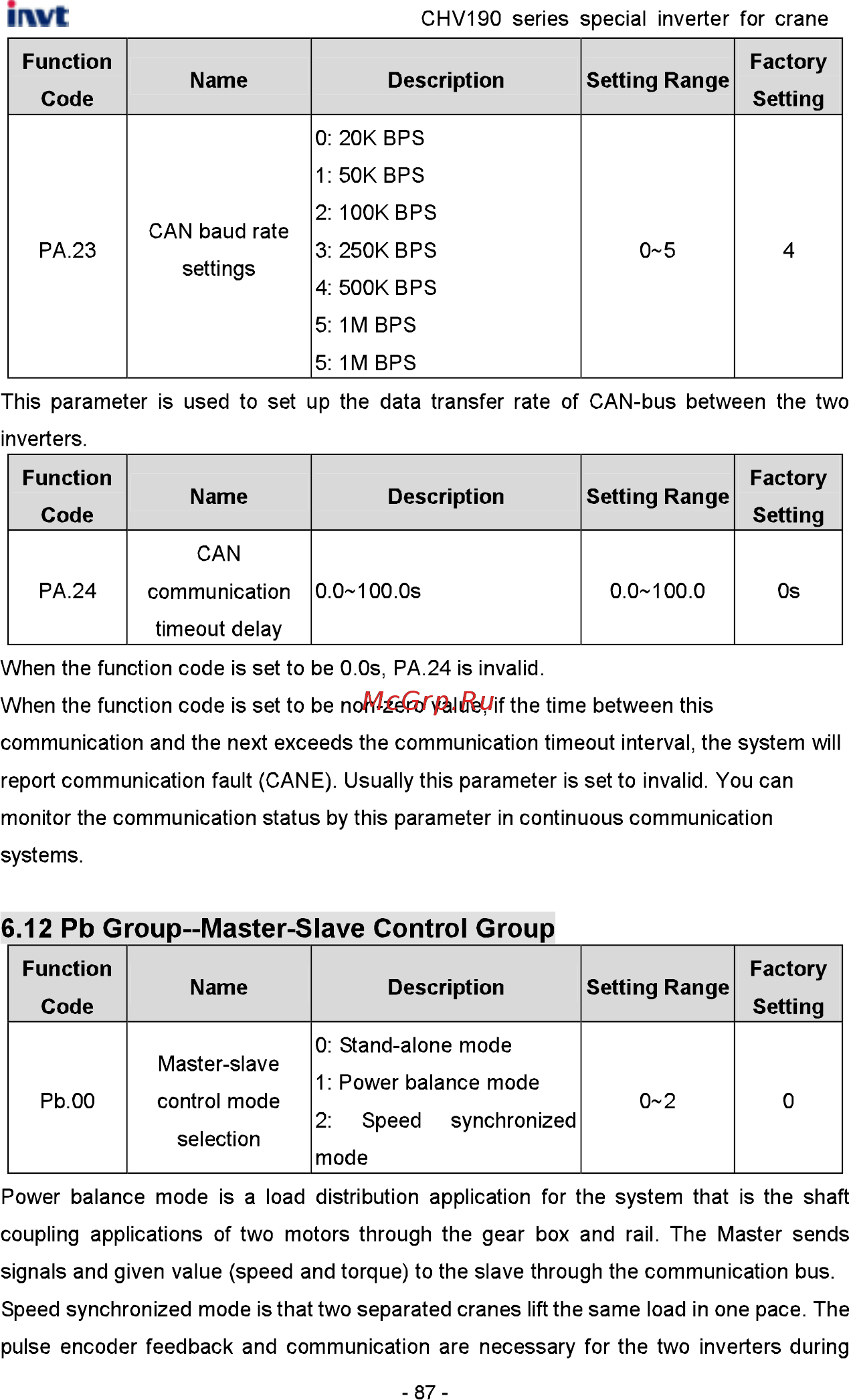 Invt CHV190-045G-4 [88/242] Pb group master slave control group