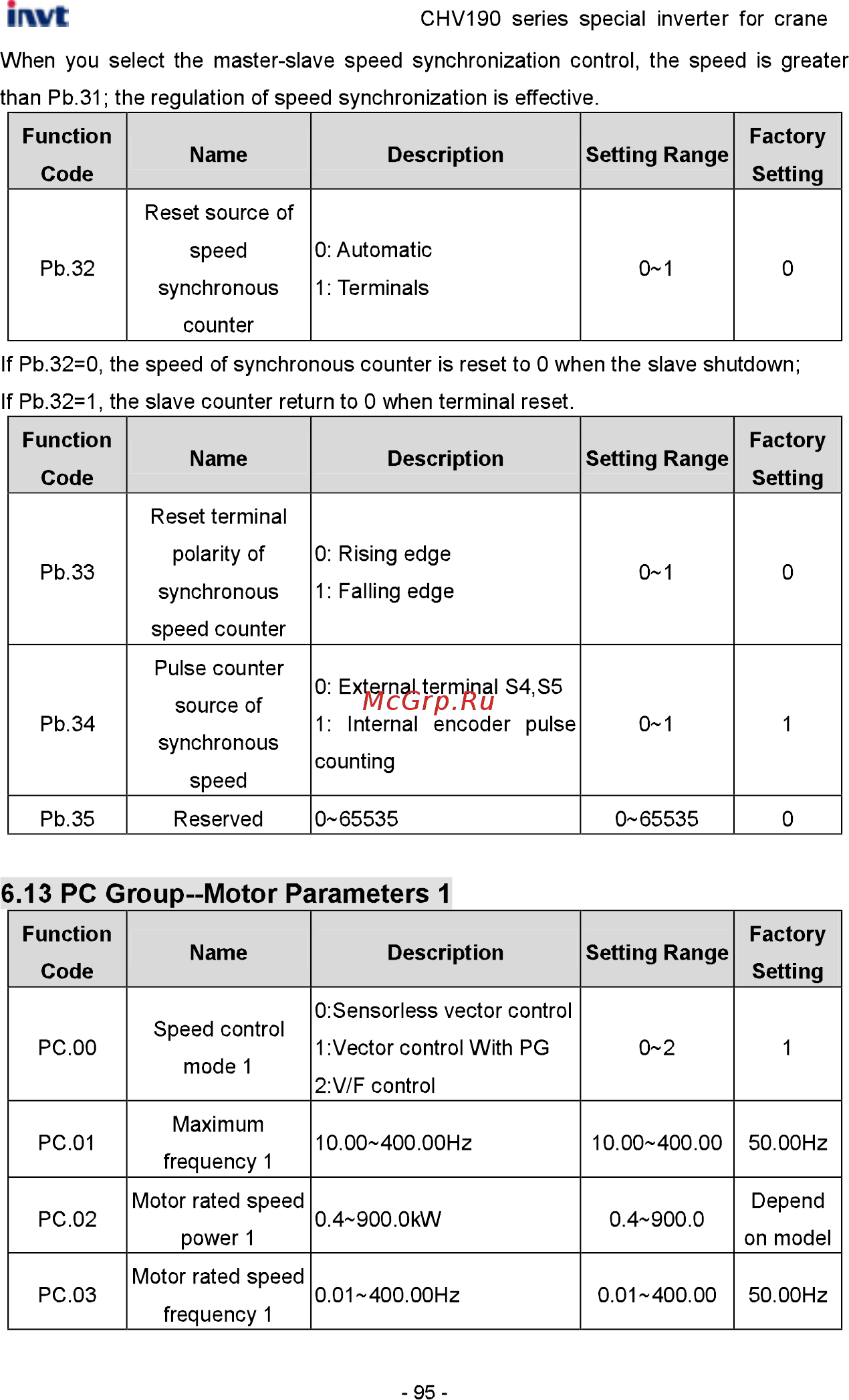 Invt CHV190-5R5G-4 [96/242] Pc group motor parameters 1