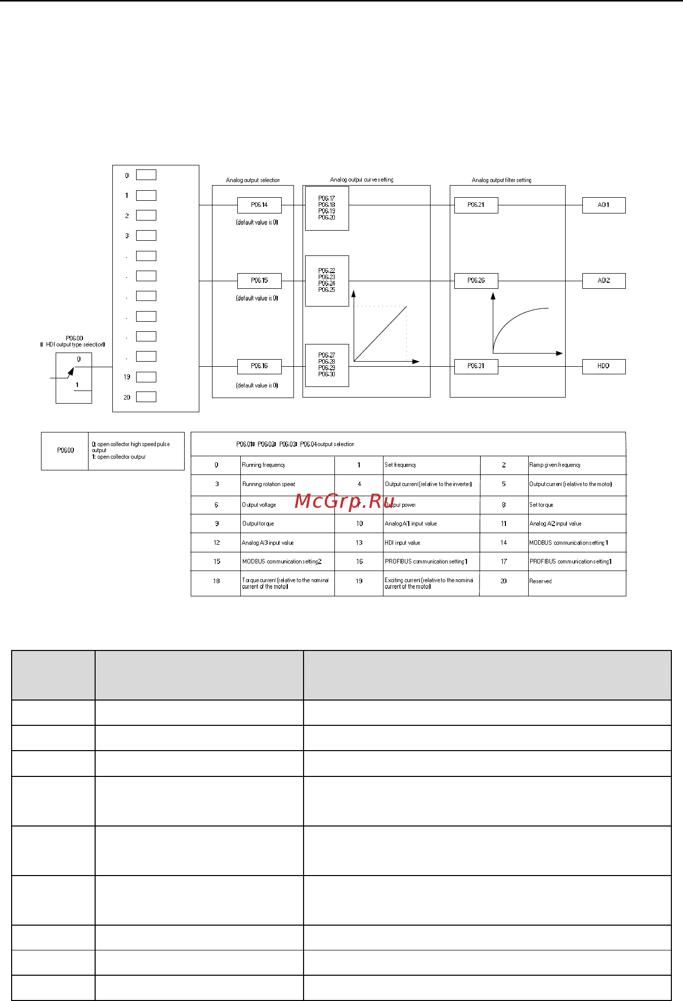 Invt GD300-055G-4 [170/279] Аналоговые выходы