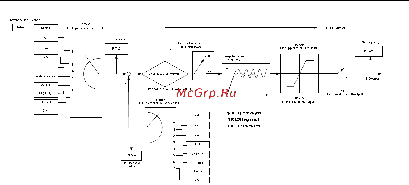 Invt GD300-055G-4 [191/279] Преобразователи частот