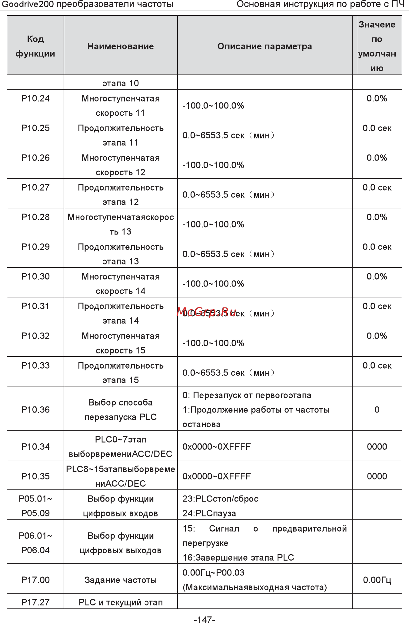 Invt GD200-5R5G-4 Инструкция по эксплуатации онлайн [152/225] 471652