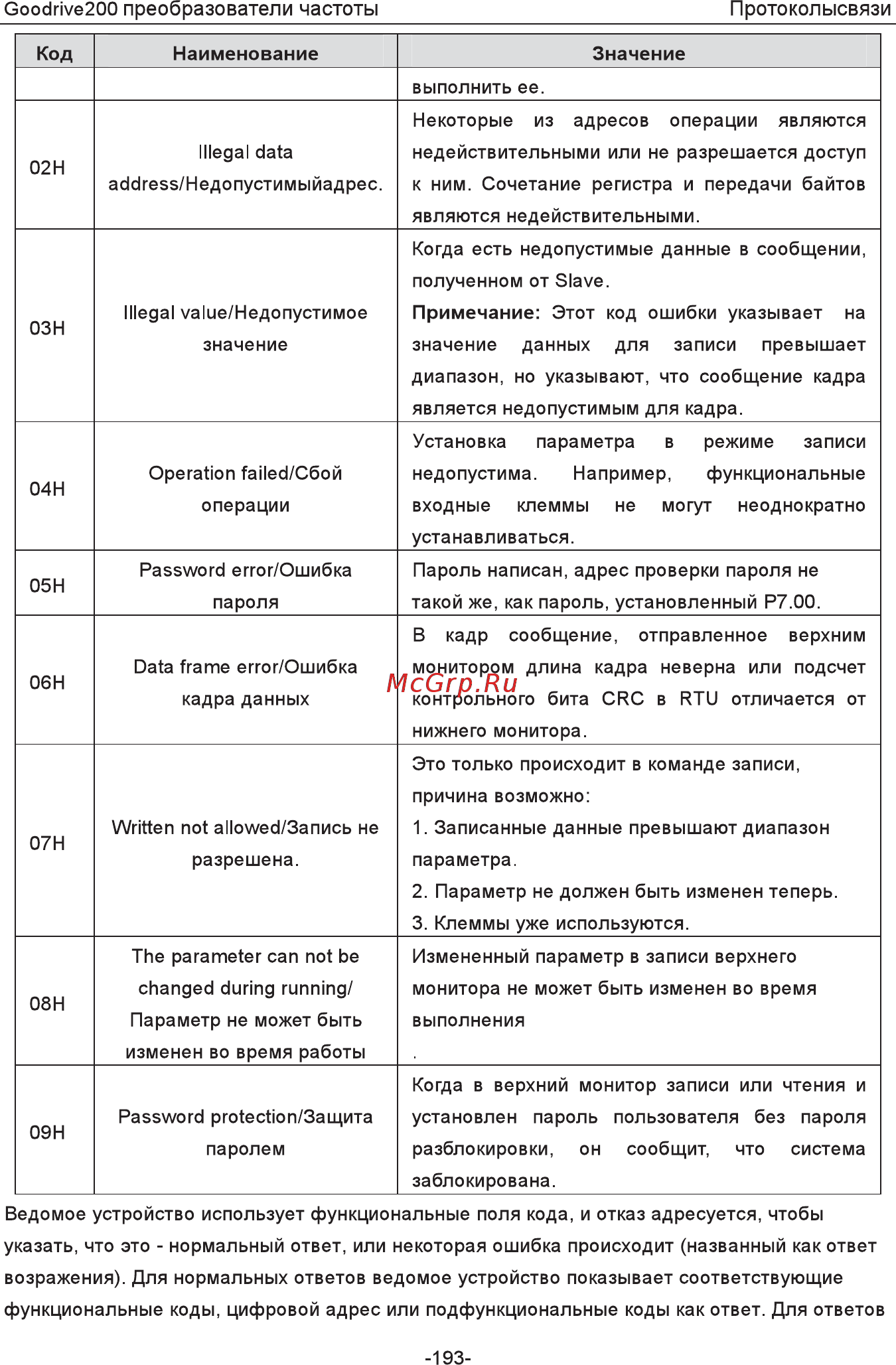 Invt GD200-5R5G-4 Инструкция по эксплуатации онлайн [198/225] 471652