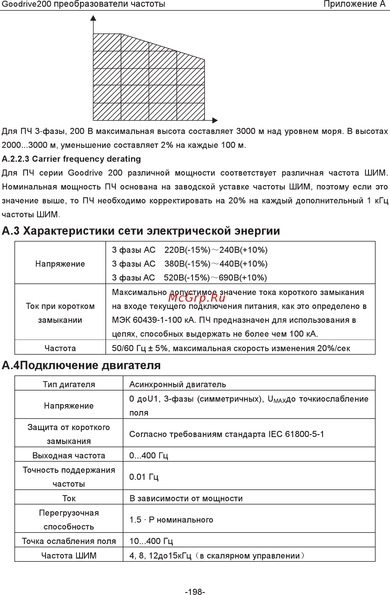 Invt GD200-5R5G-4 [203/225] Высота над уровнем моря m
