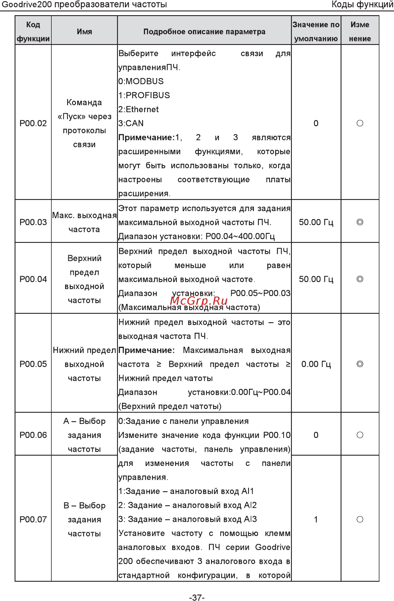 Invt GD200-5R5G-4 Инструкция по эксплуатации онлайн [42/225] 471652