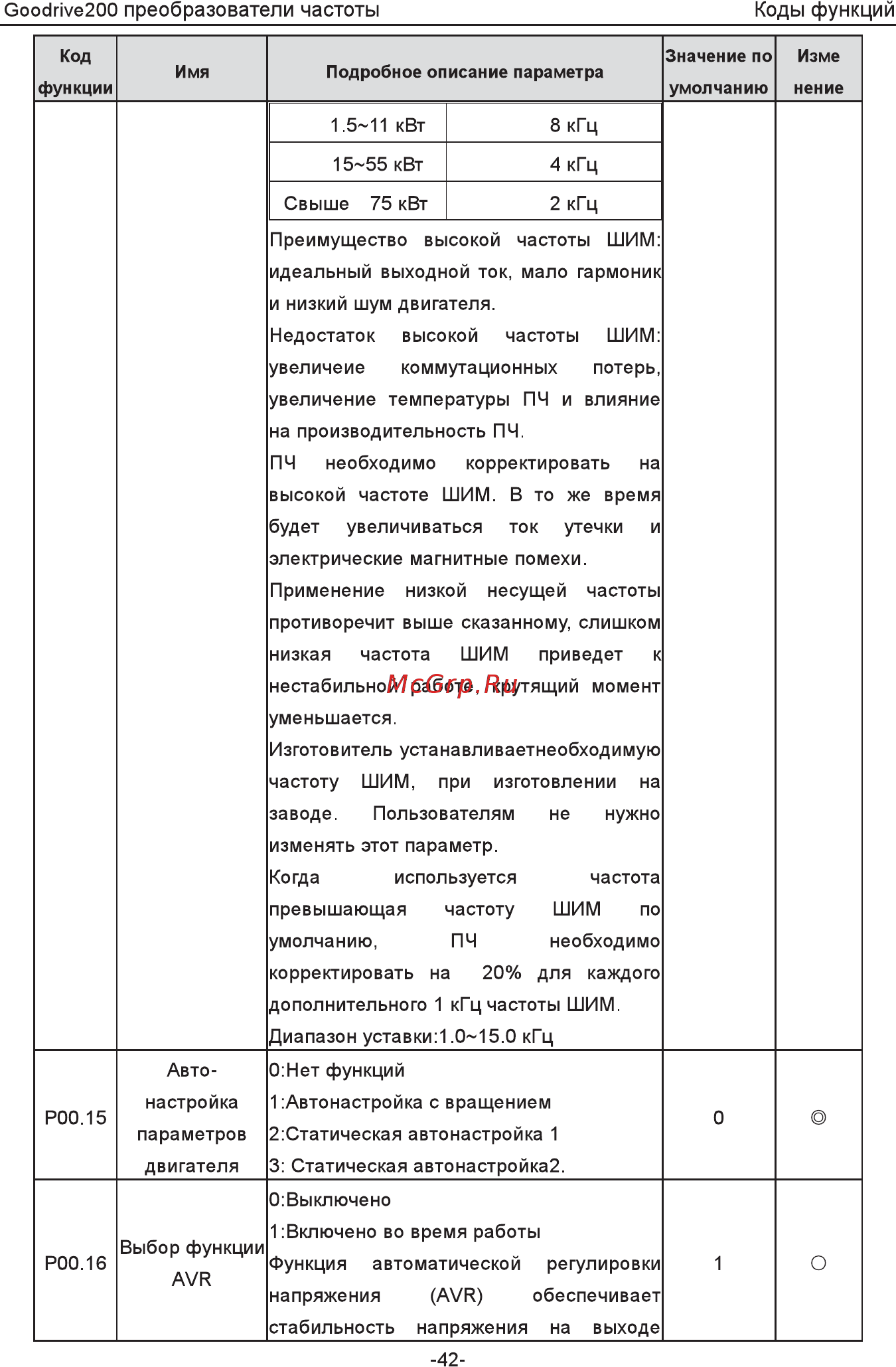 Invt GD200-5R5G-4 Инструкция по эксплуатации онлайн [47/225] 471652