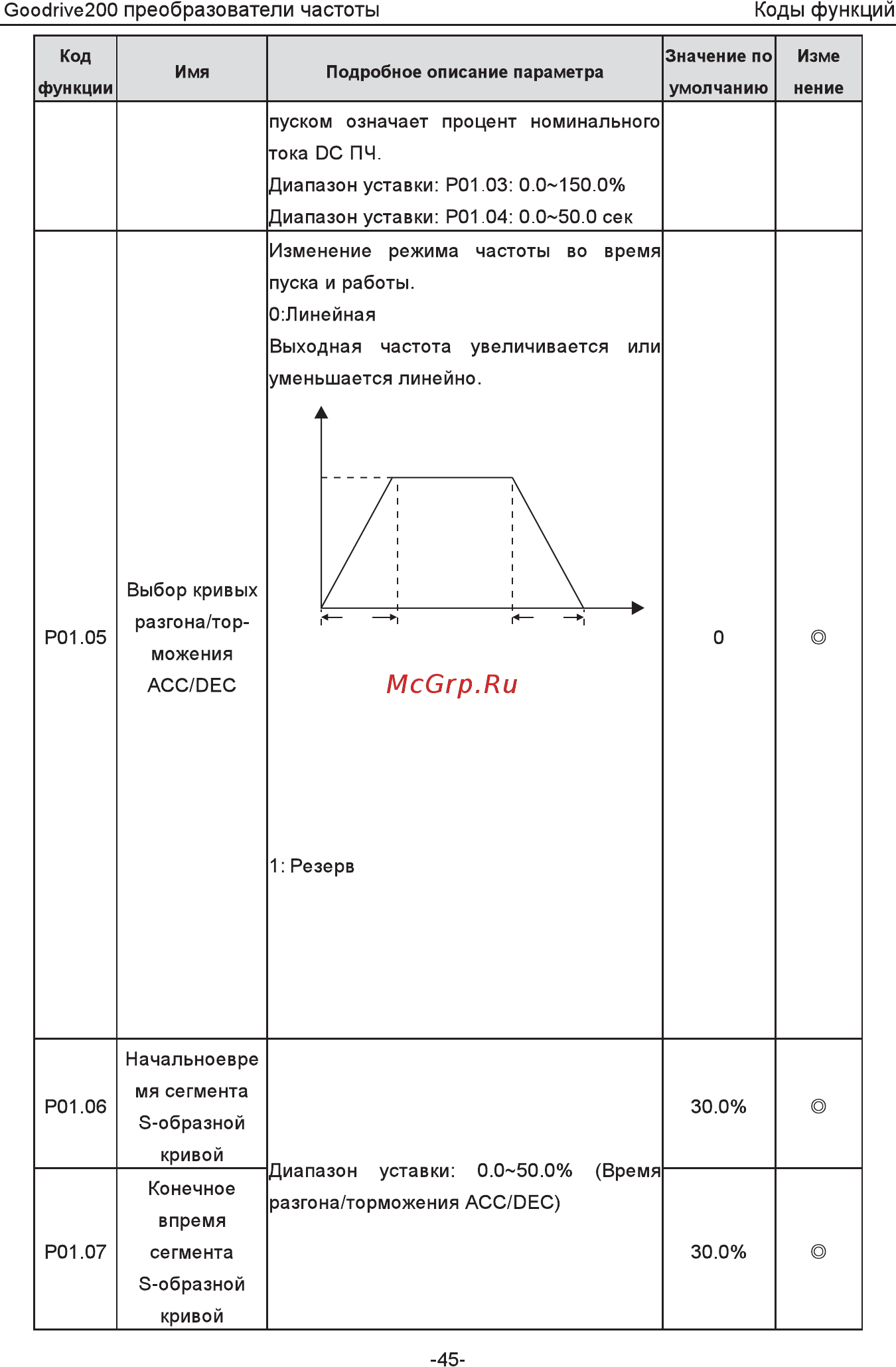 Invt GD200-5R5G-4 Инструкция по эксплуатации онлайн [50/225] 471652