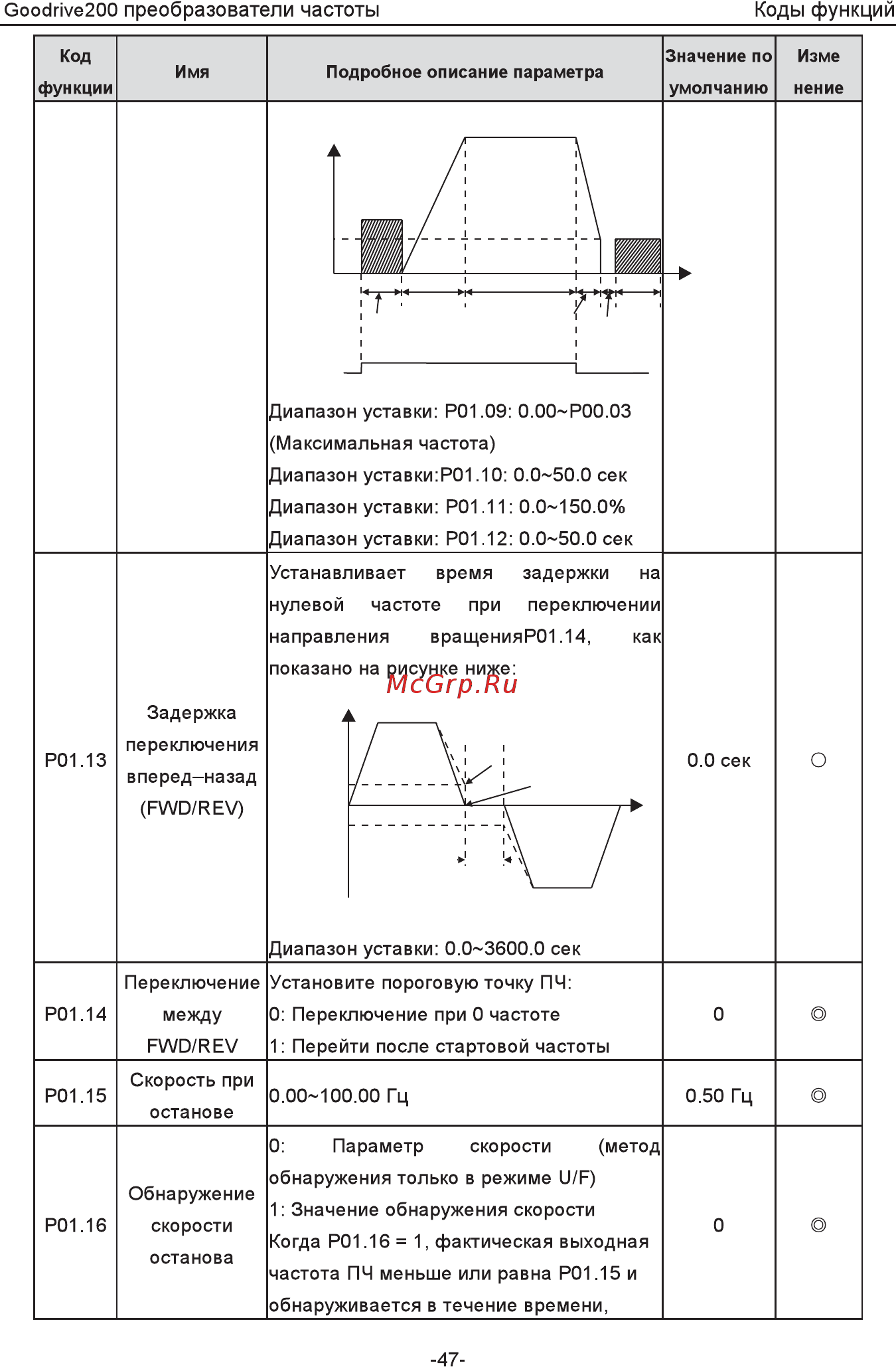 Invt GD200-5R5G-4 [52/225] Команда пуска