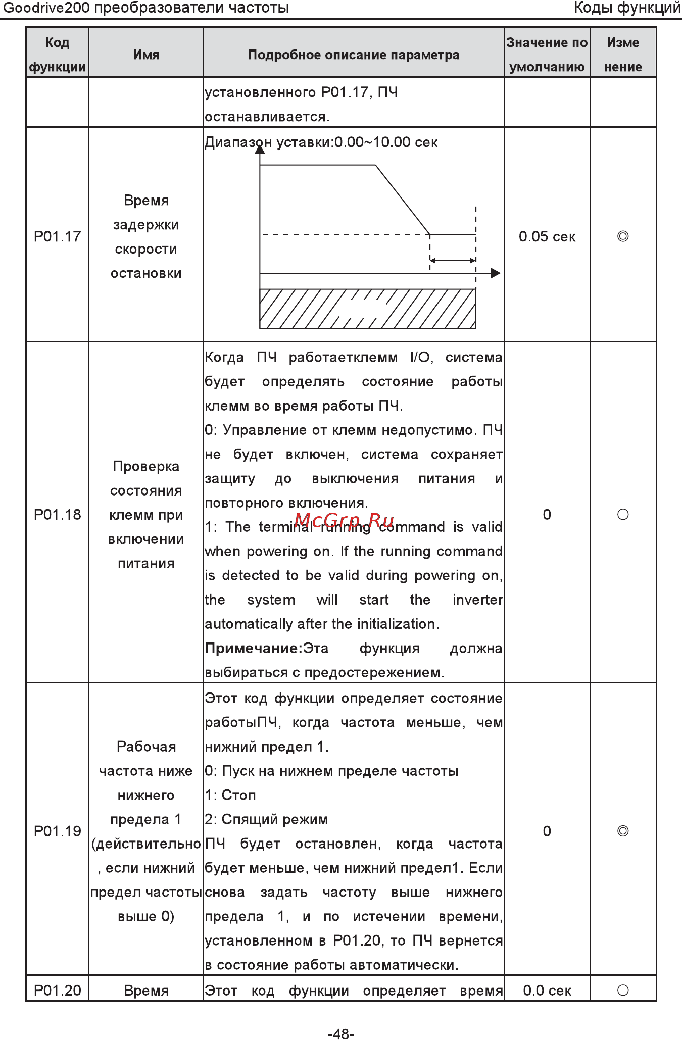 Invt GD200-5R5G-4 [53/225] In running
