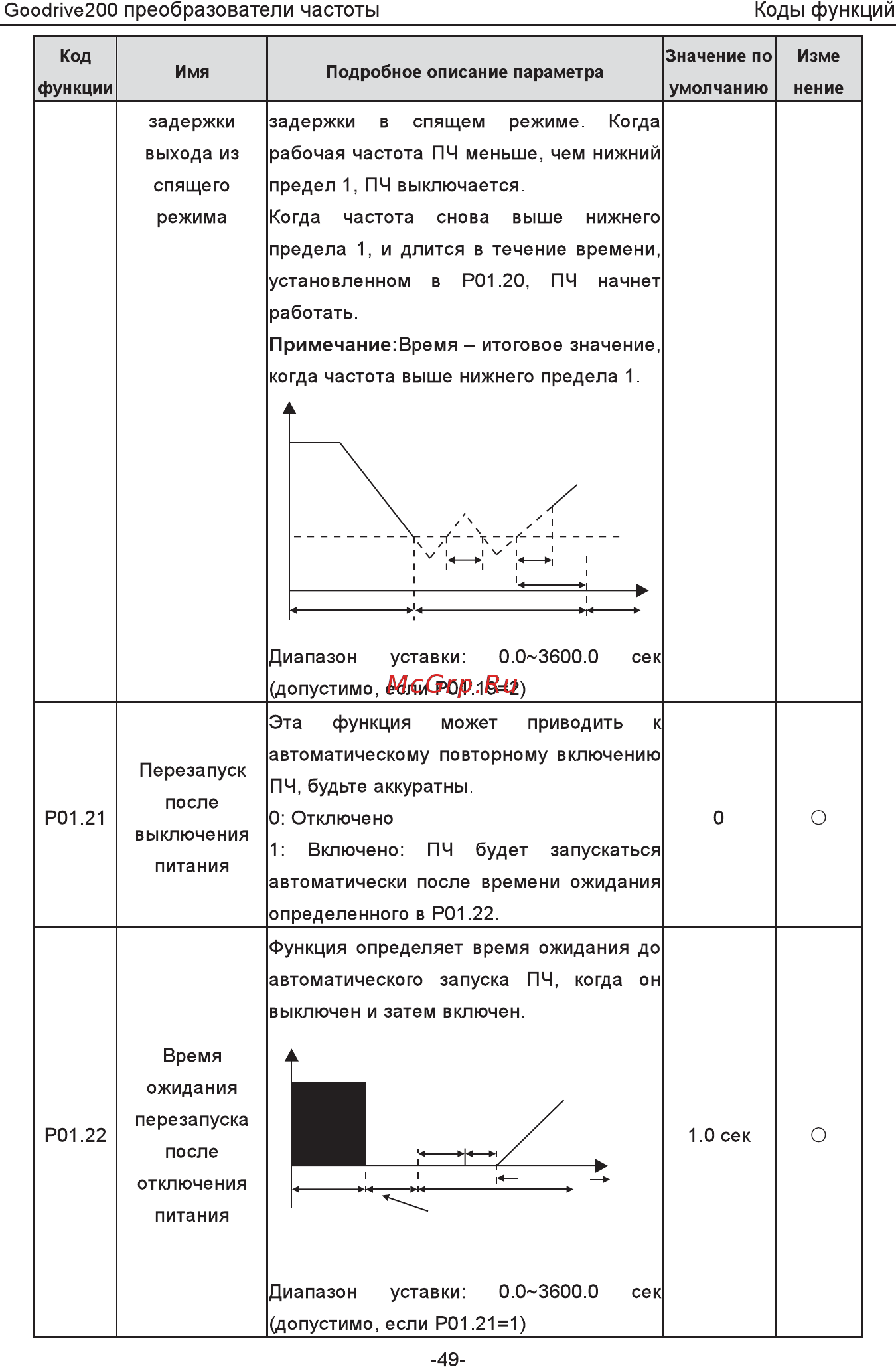 Invt GD200-5R5G-4 [54/225] Пч не запускается пч запускается