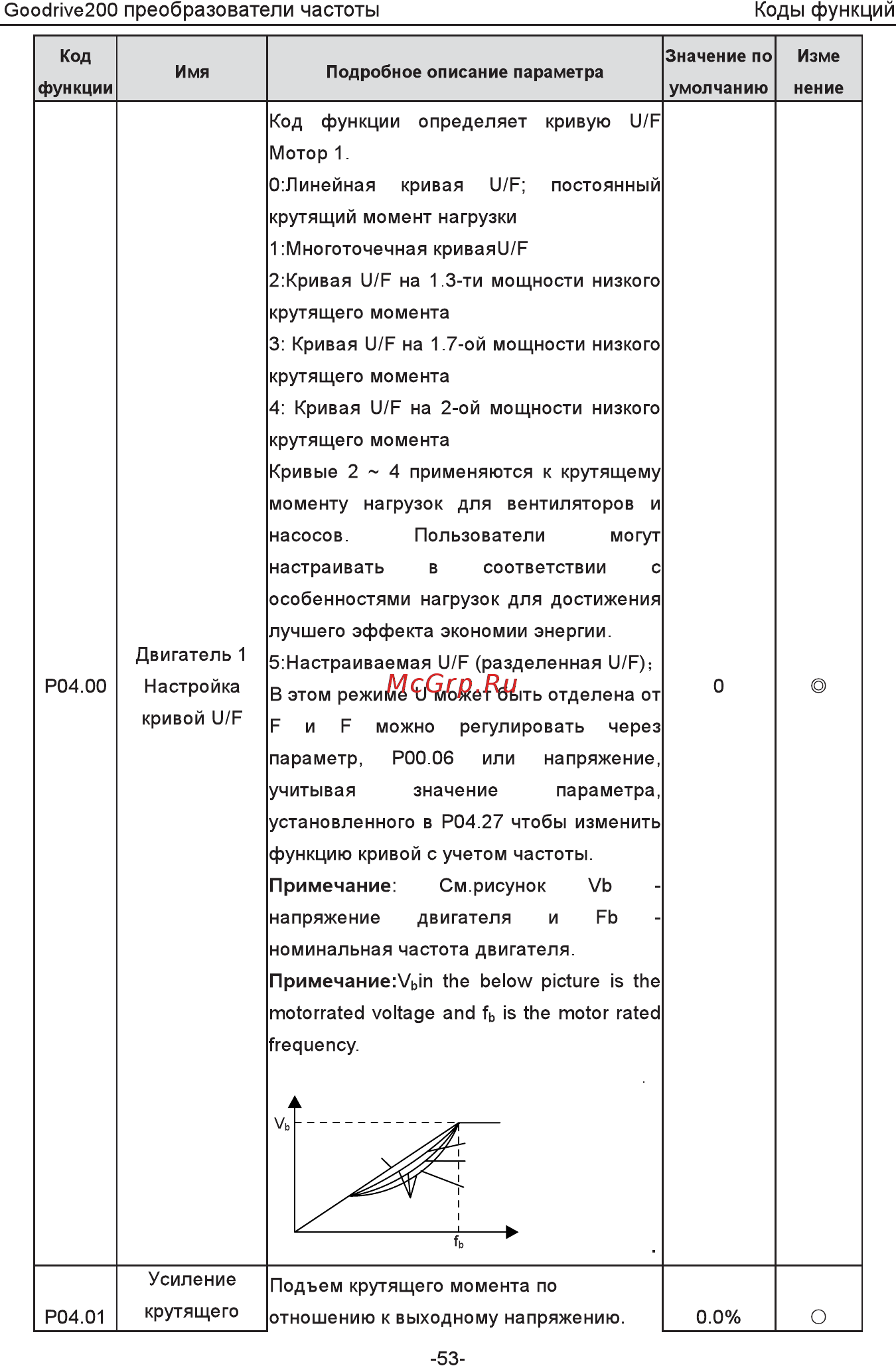 Invt GD200-5R5G-4 [58/225] Выходная частота