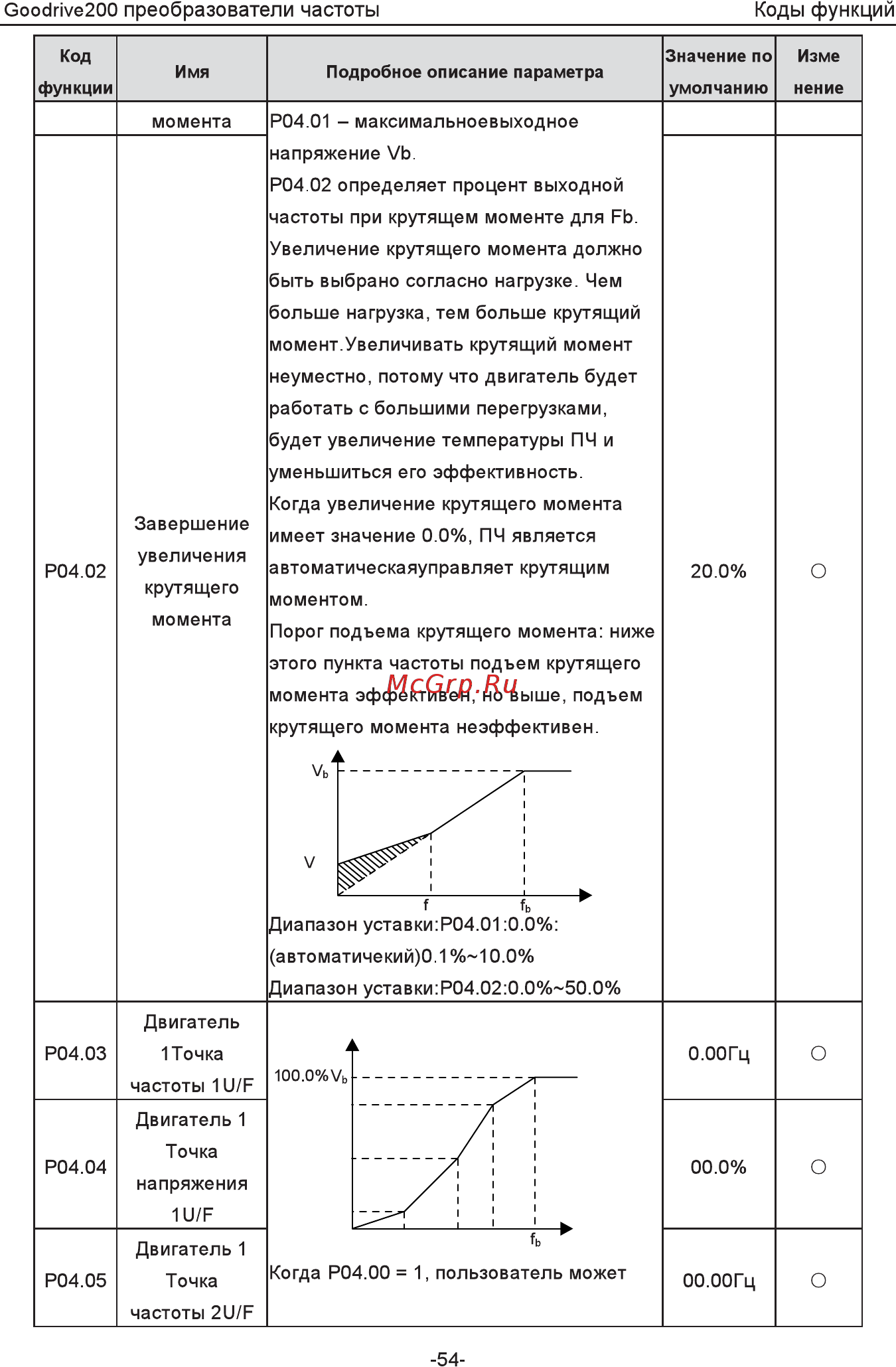 Invt GD200-5R5G-4 [59/225] Выходная частота