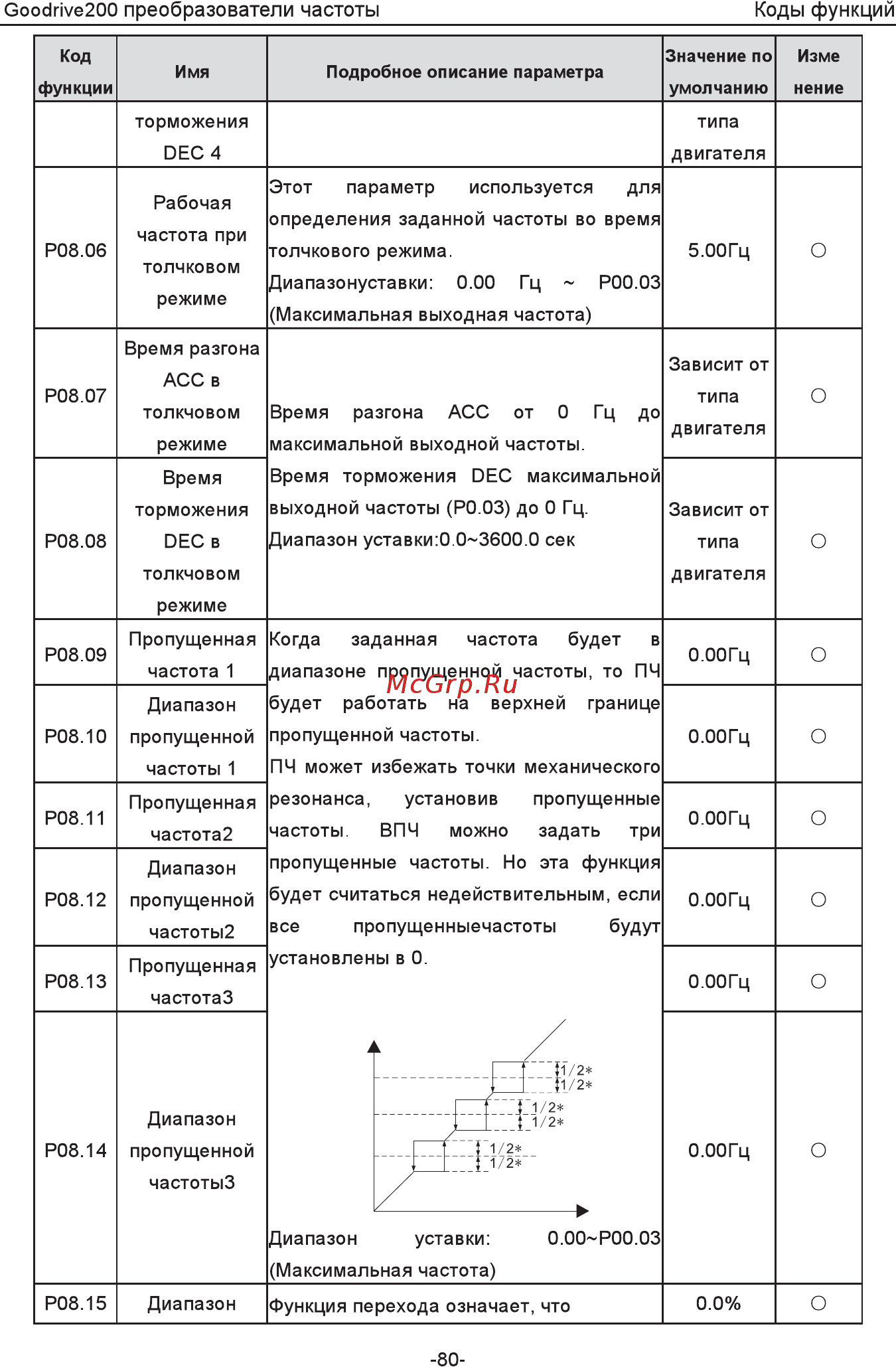 Invt GD200-5R5G-4 [85/225] Заданная частота