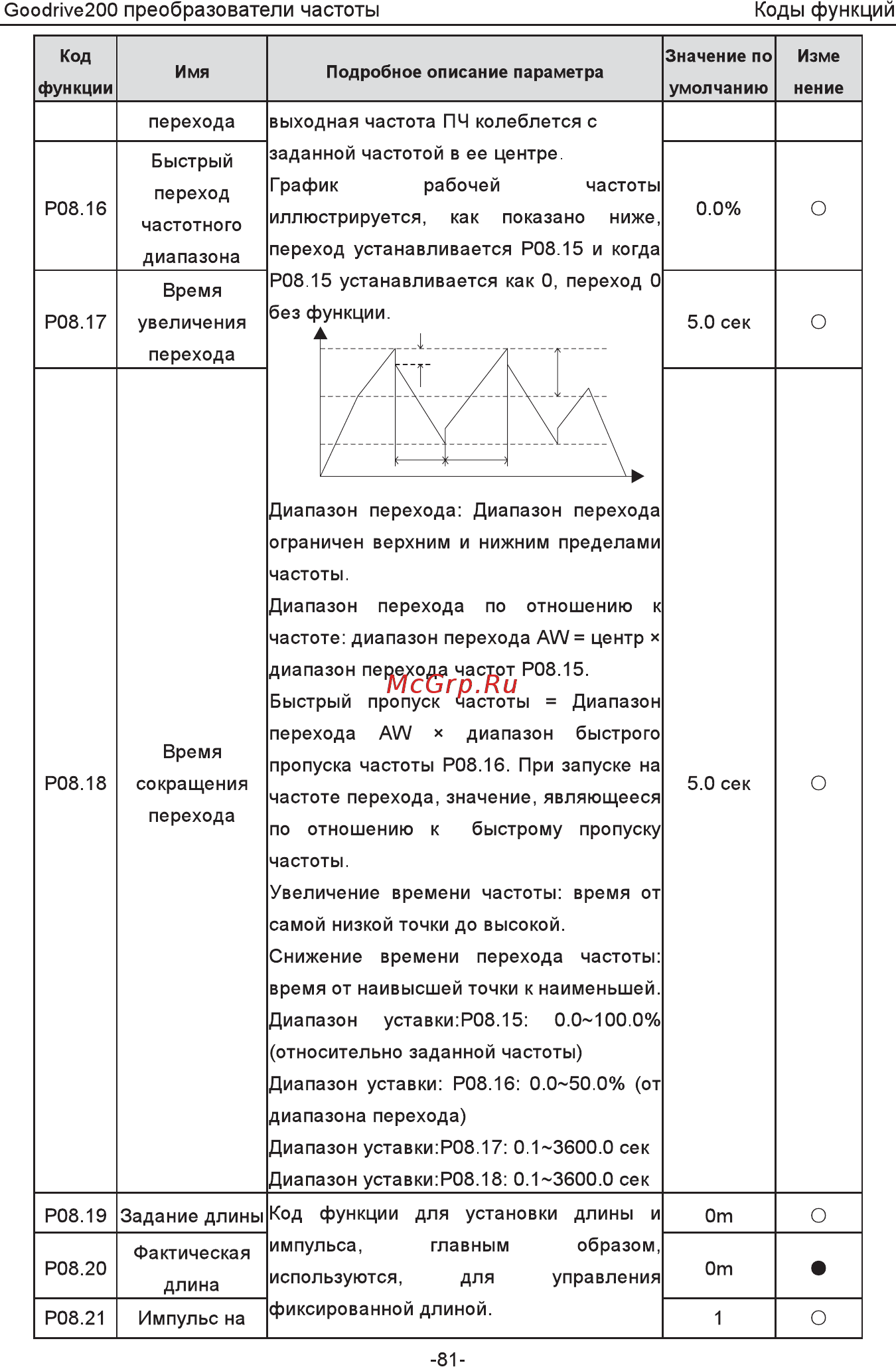 Invt GD200-5R5G-4 [86/225] Верхний предел