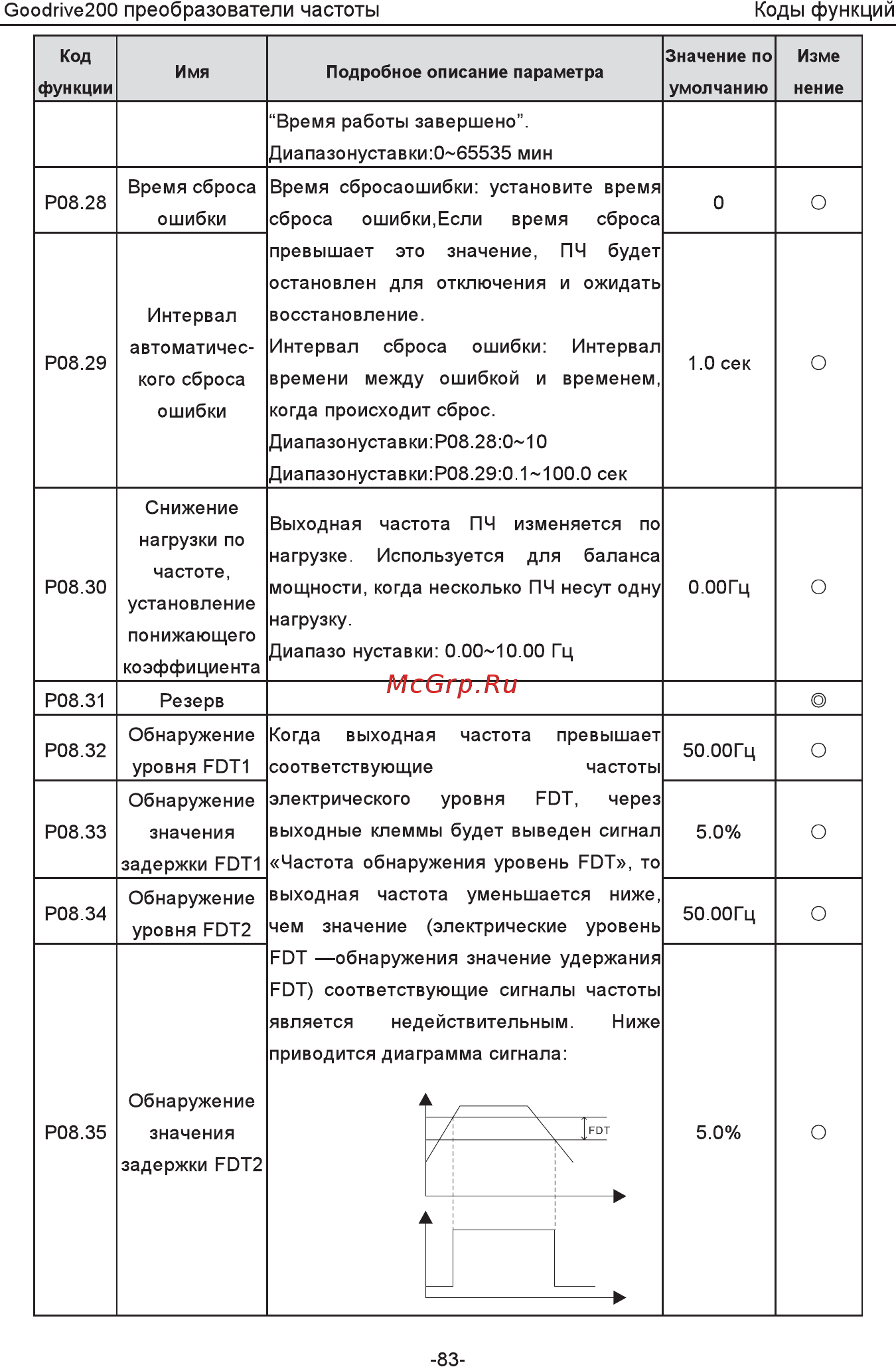 Invt GD200-5R5G-4 Инструкция по эксплуатации онлайн [88/225] 471652