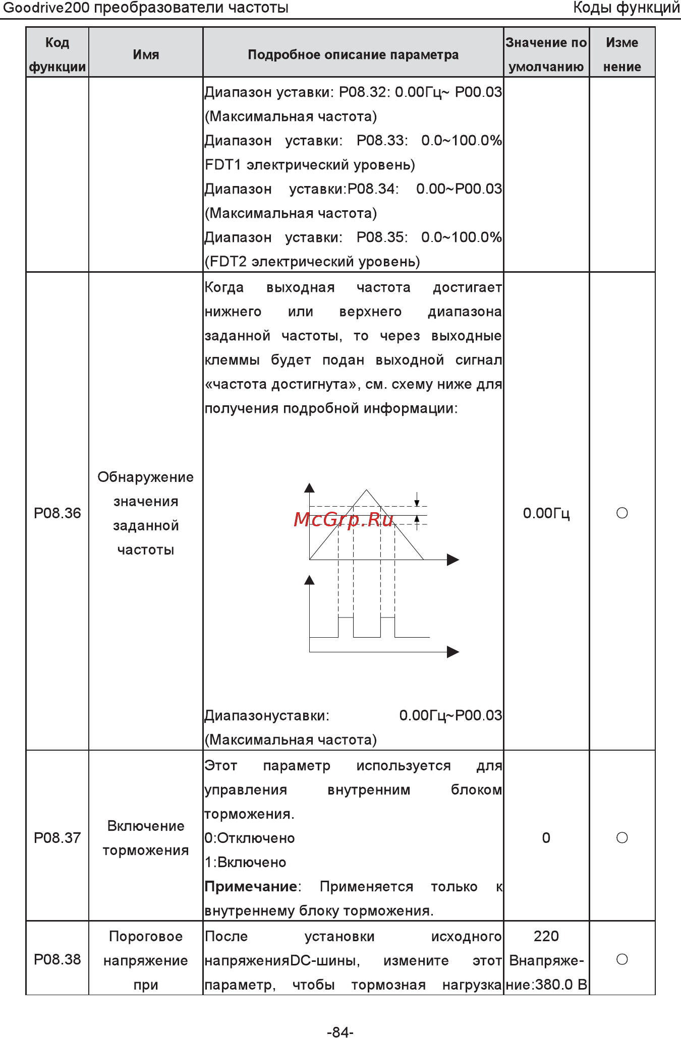 Invt GD200-5R5G-4 [89/225] Выходная частота