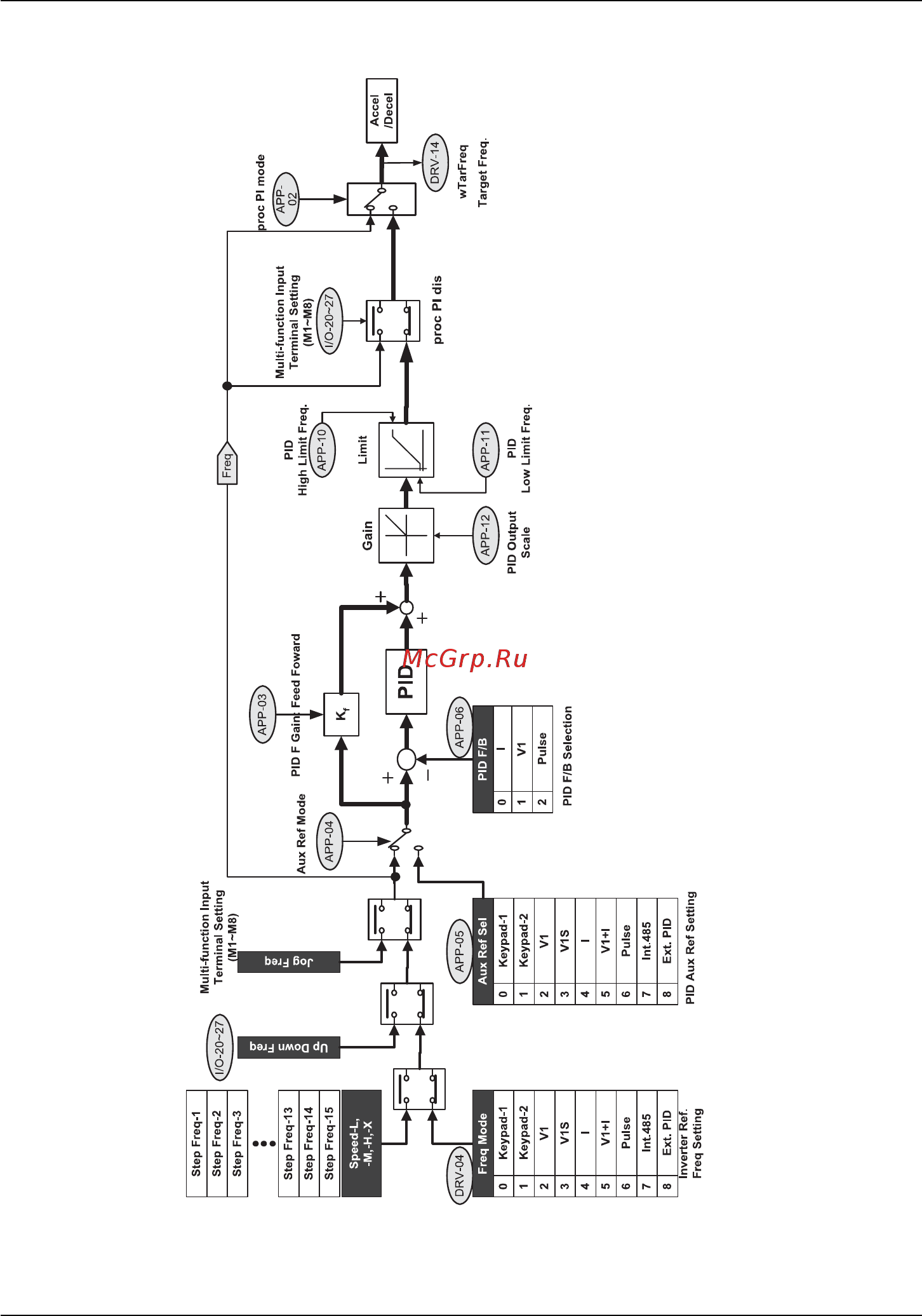 Ls SV370iP5A-4NOL [137/198] Блок схема пид регулятора