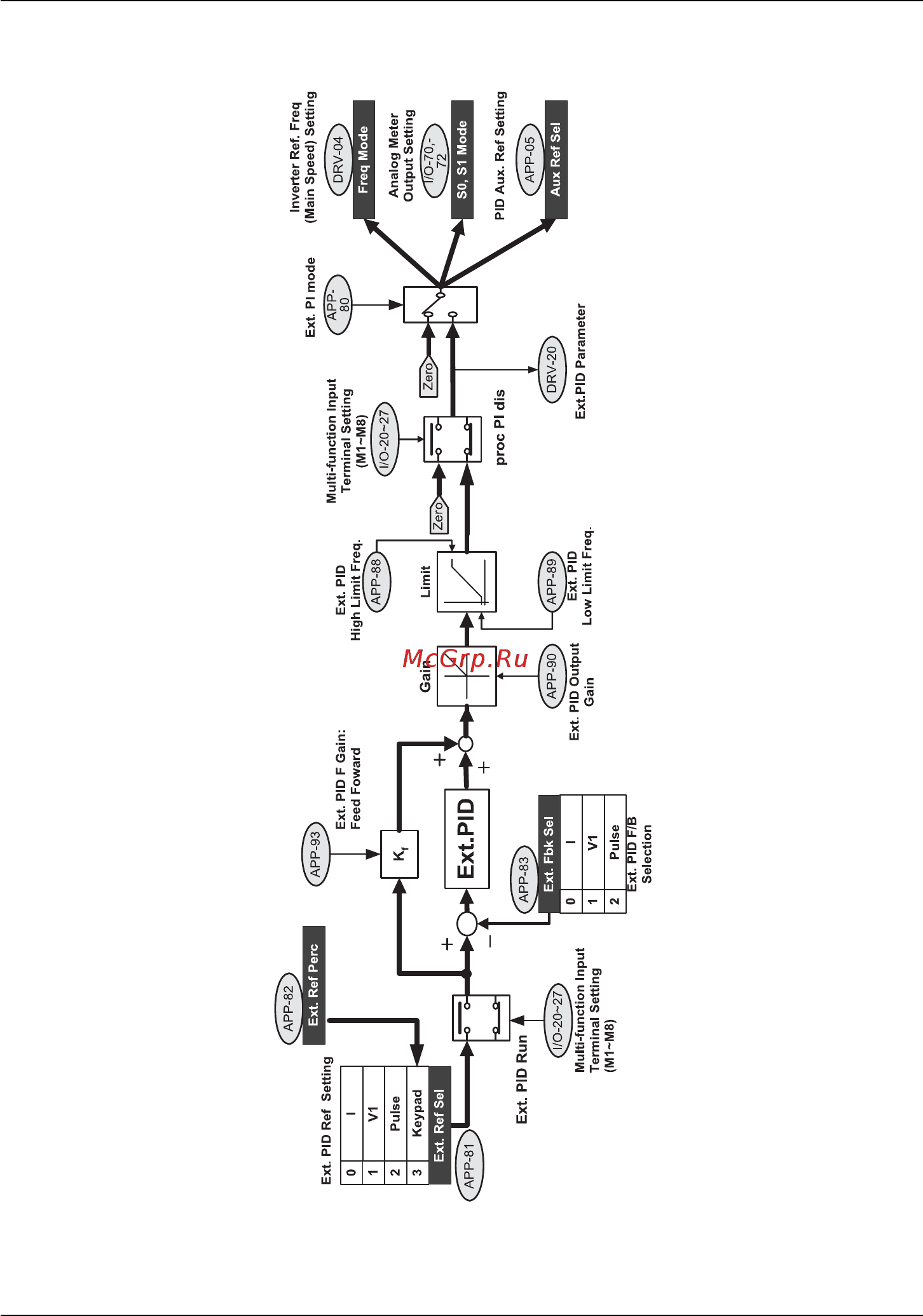 Ls SV370iP5A-4NOL [151/198] Блок схема внешнего пид регулятора